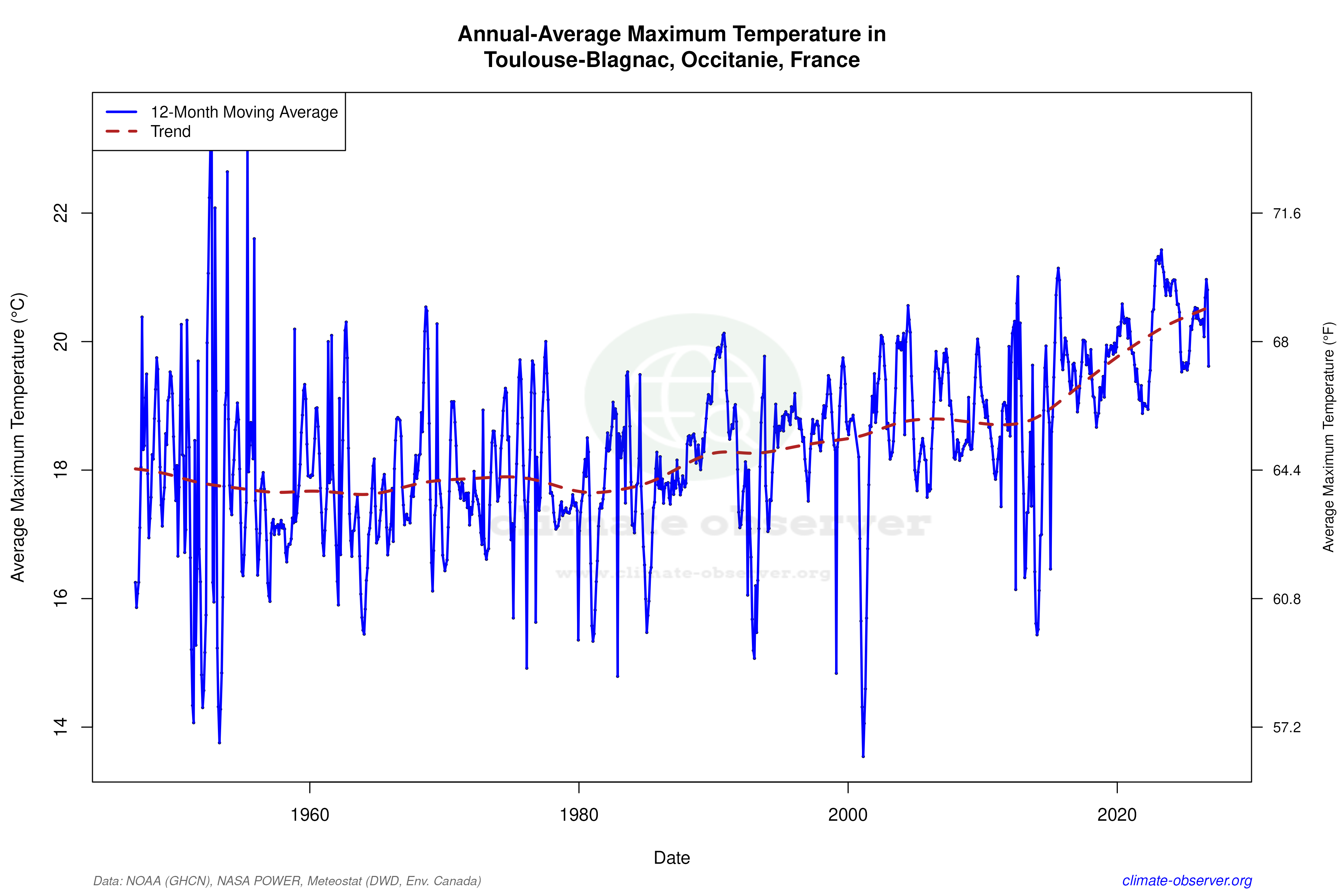 Climate 12-Month Moving Averages - Max Temperature 12-Month MA