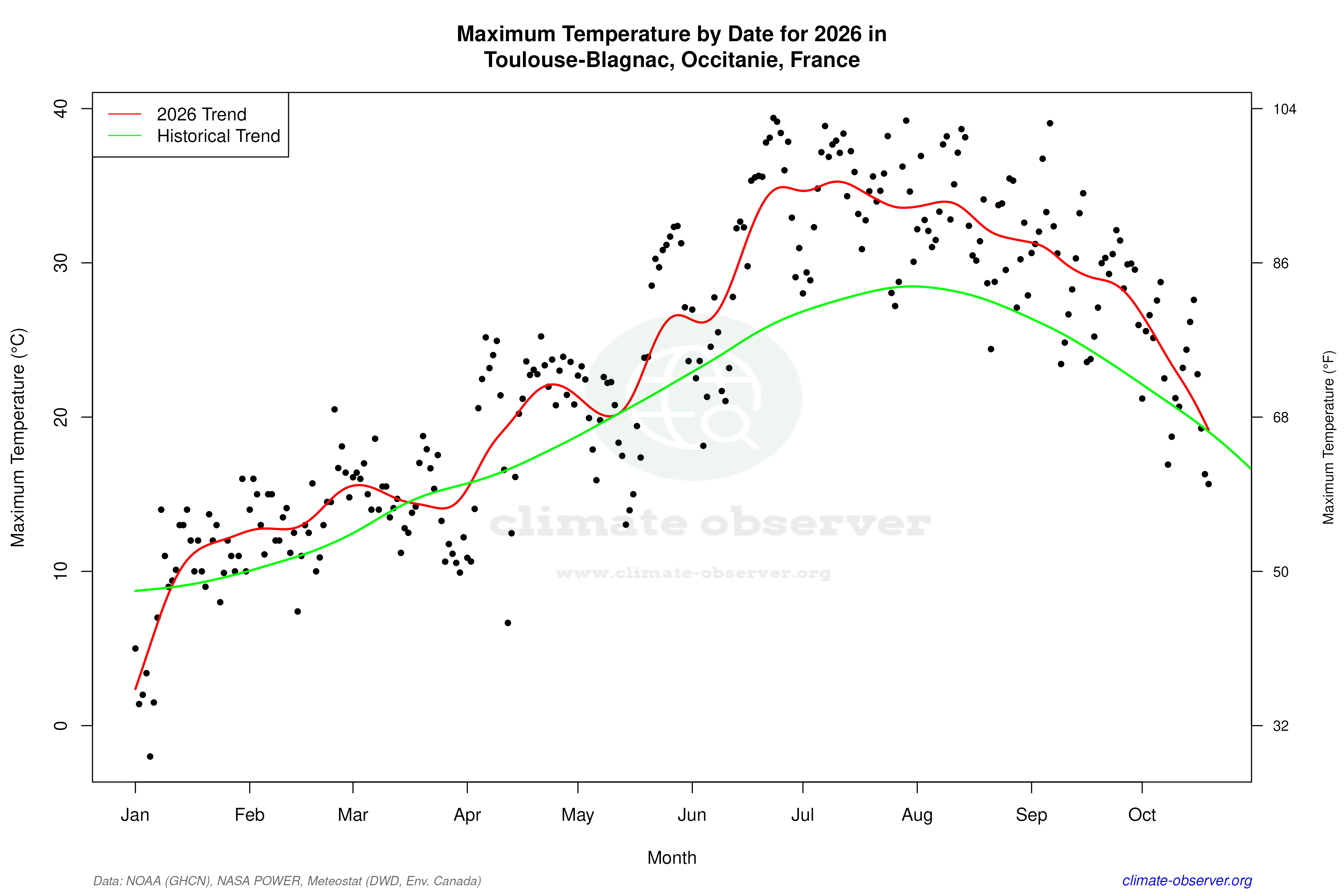Current Year Climate Trends vs Historical - Max Temperature this Year