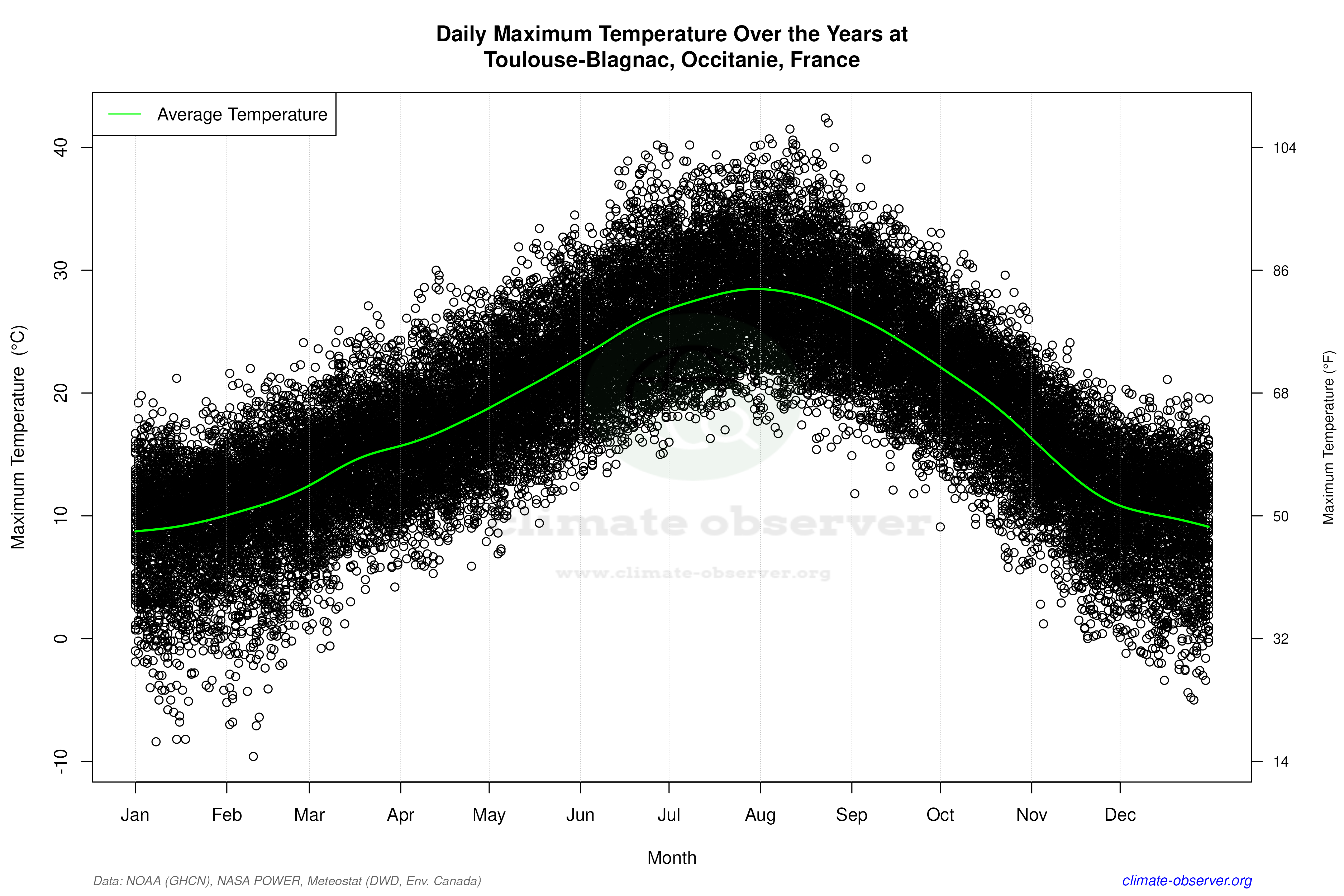 Daily Data Points and Averages Throughout the Year - Average Max Temperature Throughout Year