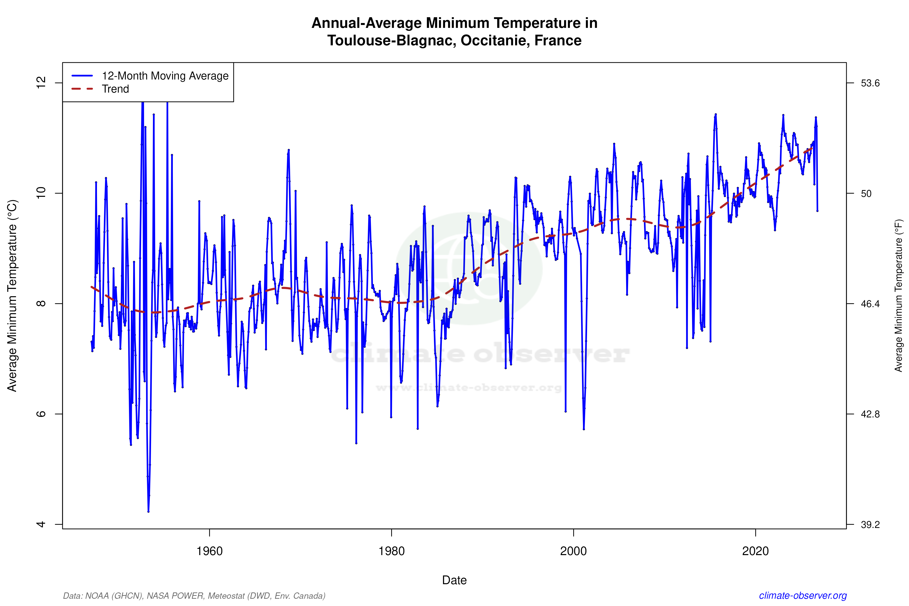 Climate 12-Month Moving Averages - Min Temperature 12-Month MA