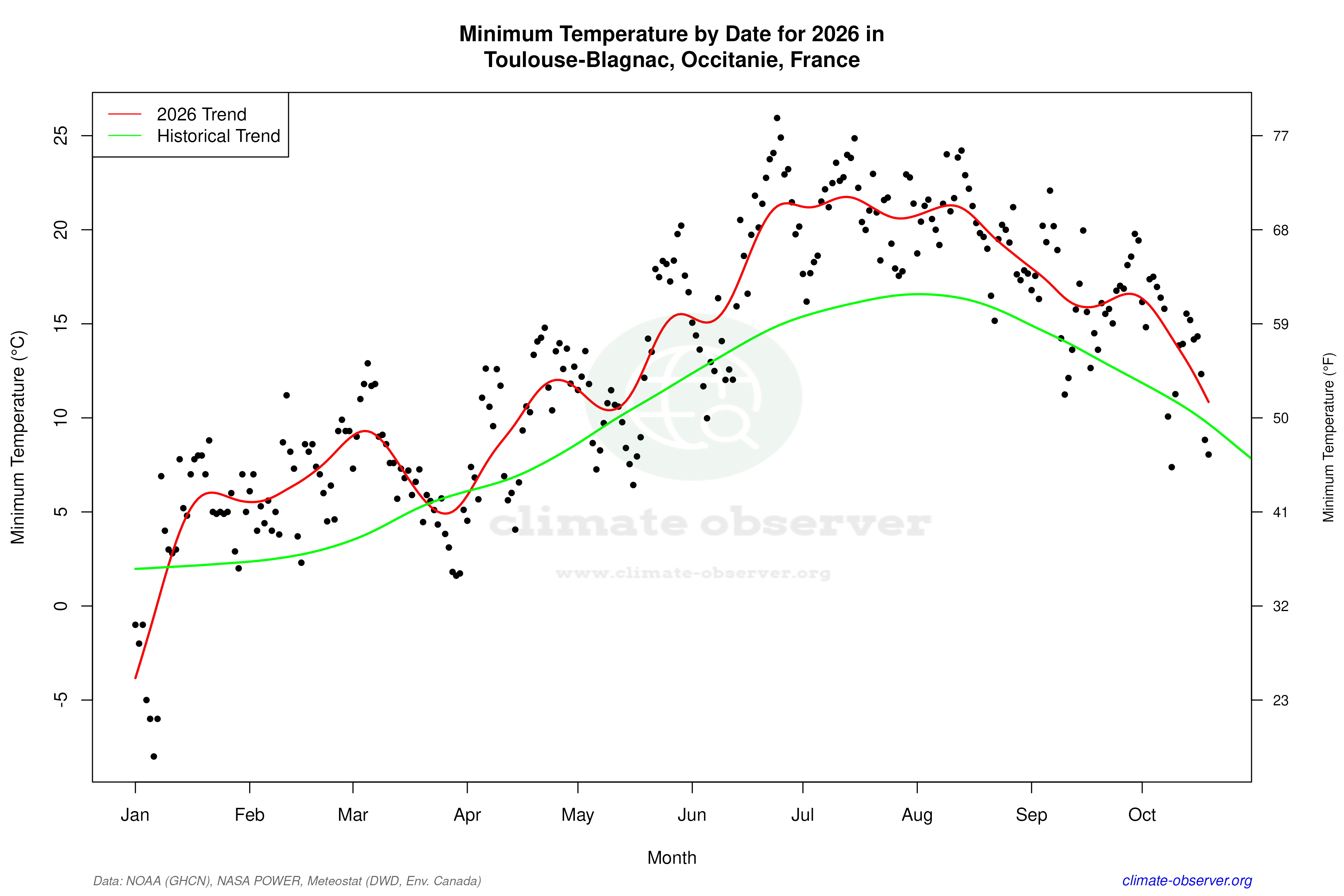 Current Year Climate Trends vs Historical - Min Temperature this Year
