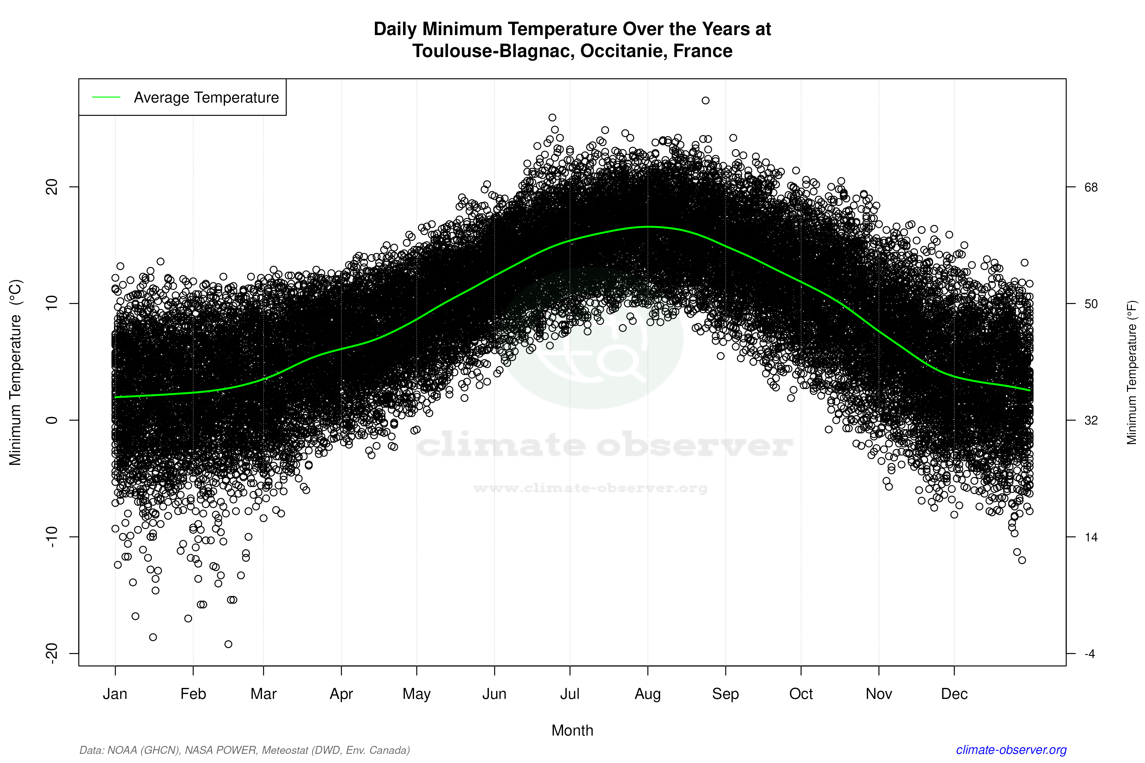 Daily Data Points and Averages Throughout the Year - Average Min Temperature Throughout Year