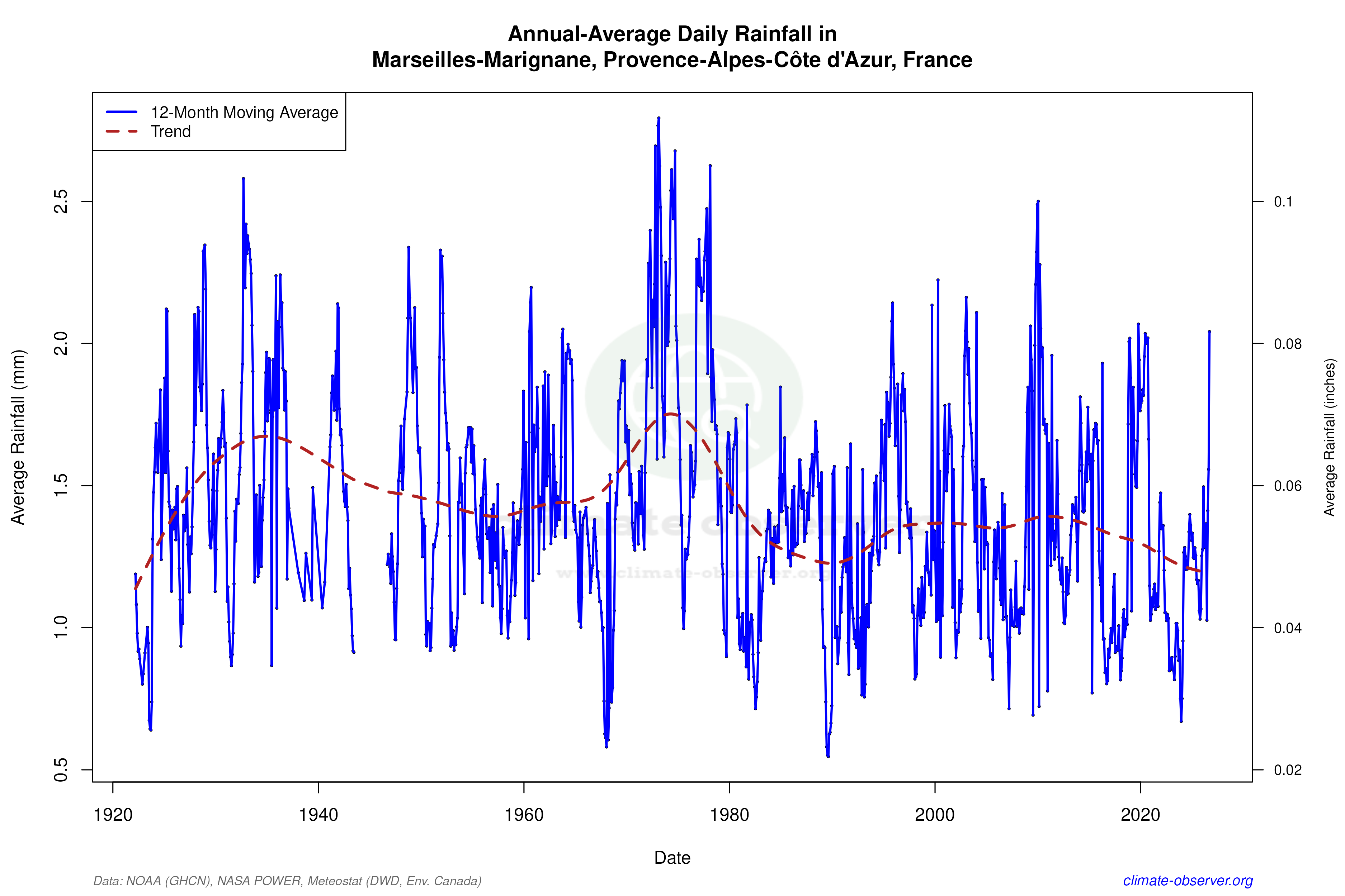 Climate 12-Month Moving Averages - Rainfall 12-Month MA