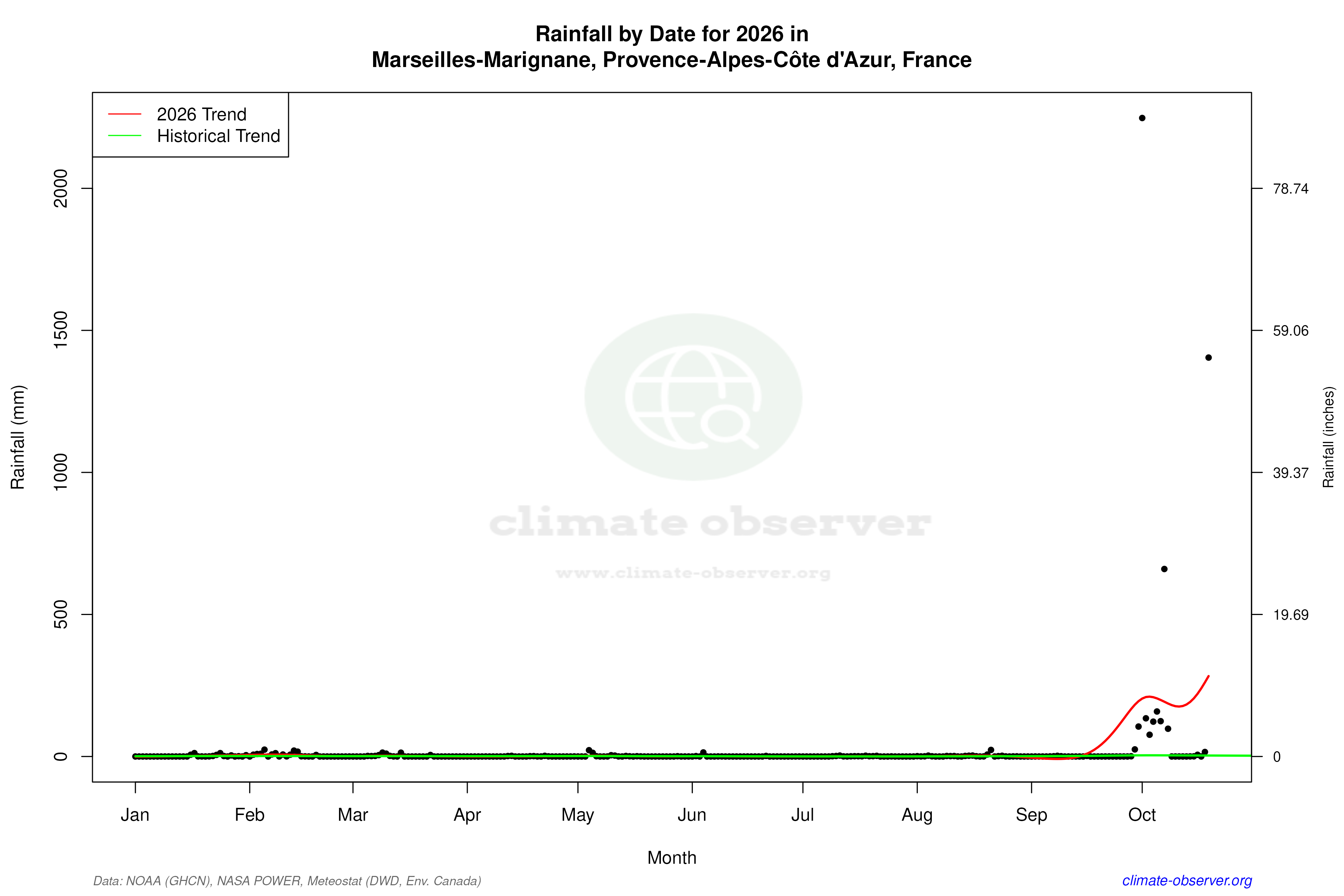 Current Year Climate Trends vs Historical - Rainfall this Year