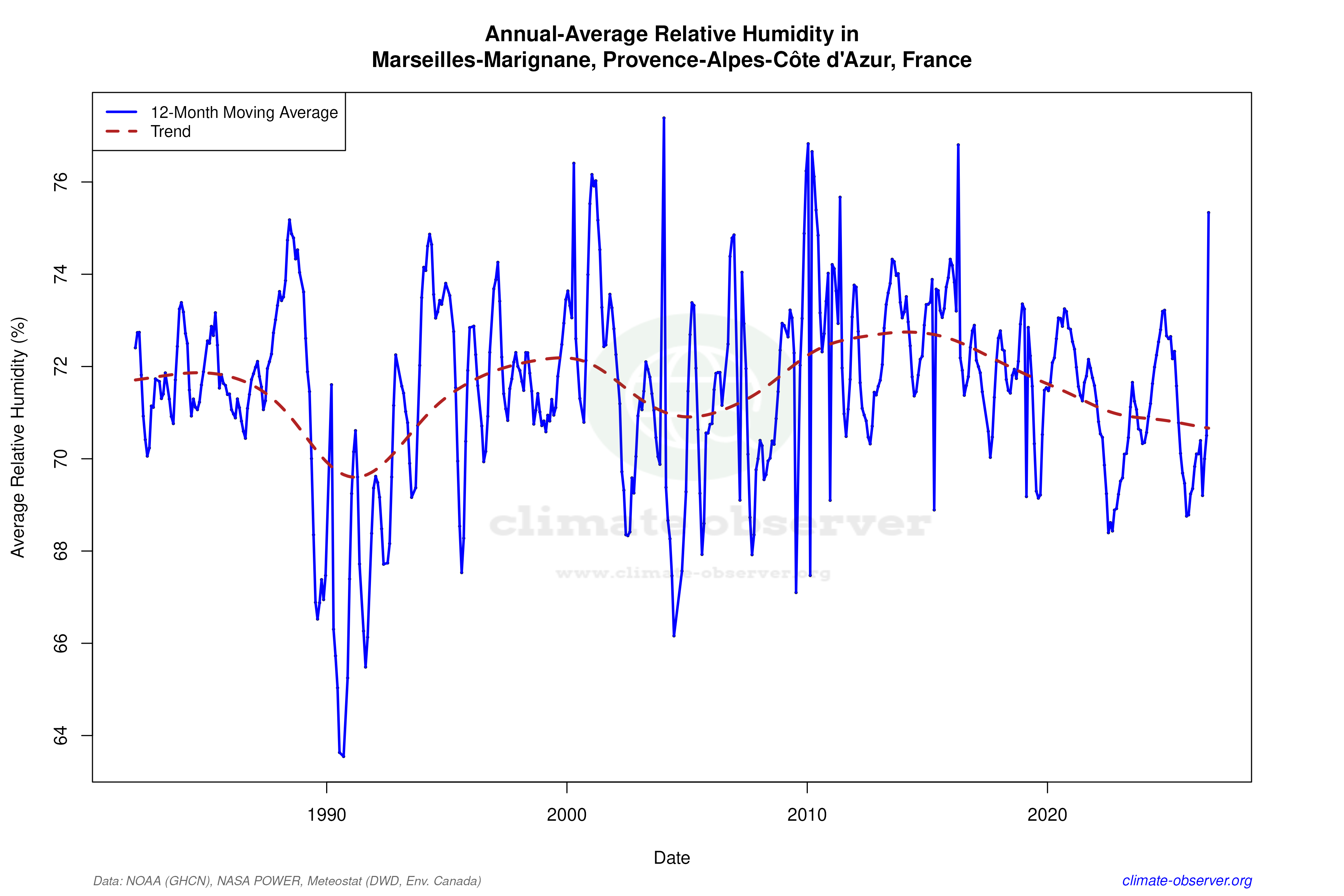 Climate 12-Month Moving Averages - Relative Humidity 12-Month MA