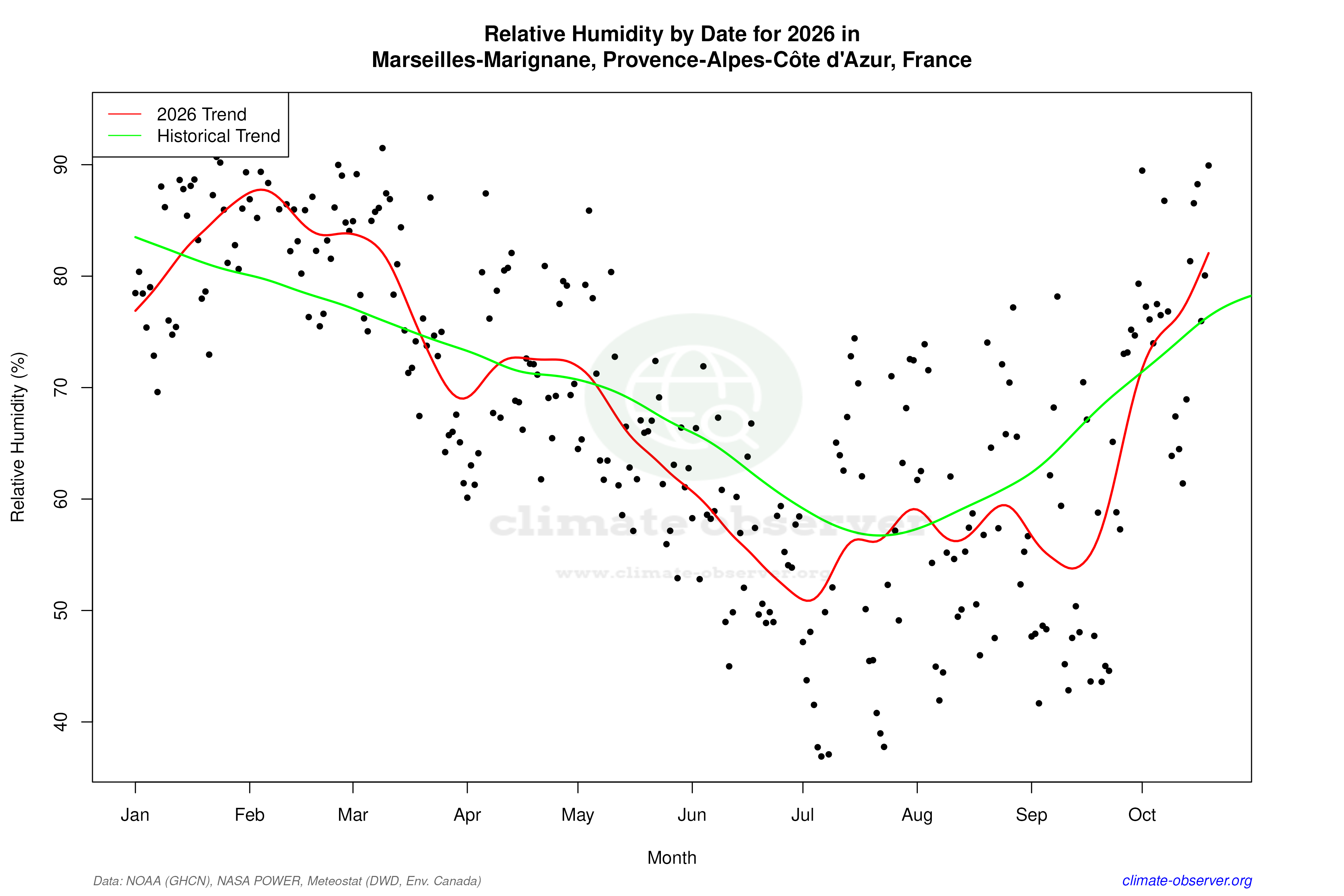 Current Year Climate Trends vs Historical - Relative Humidity this Year