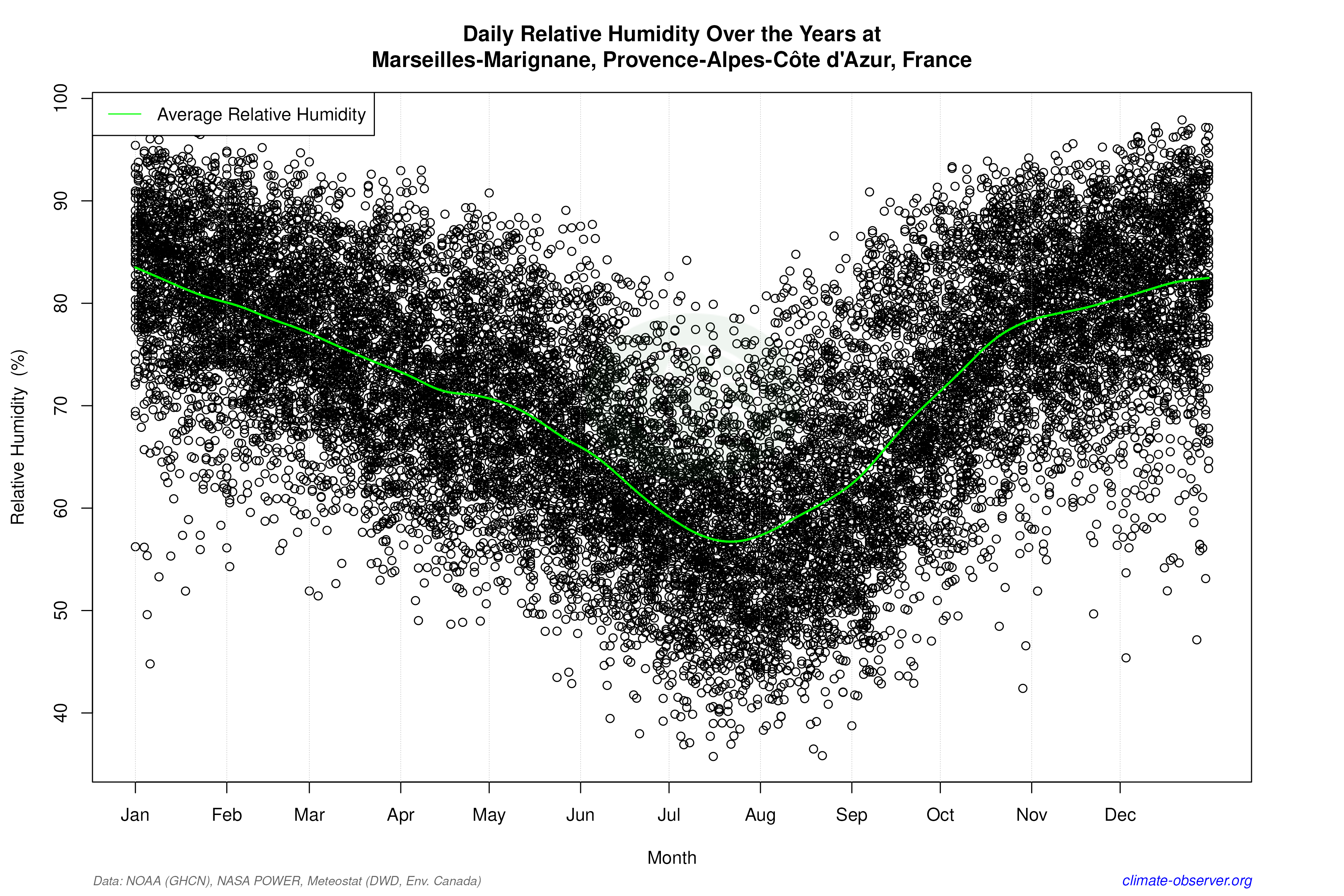Daily Data Points and Averages Throughout the Year - Average Relative Humidity Throughout Year