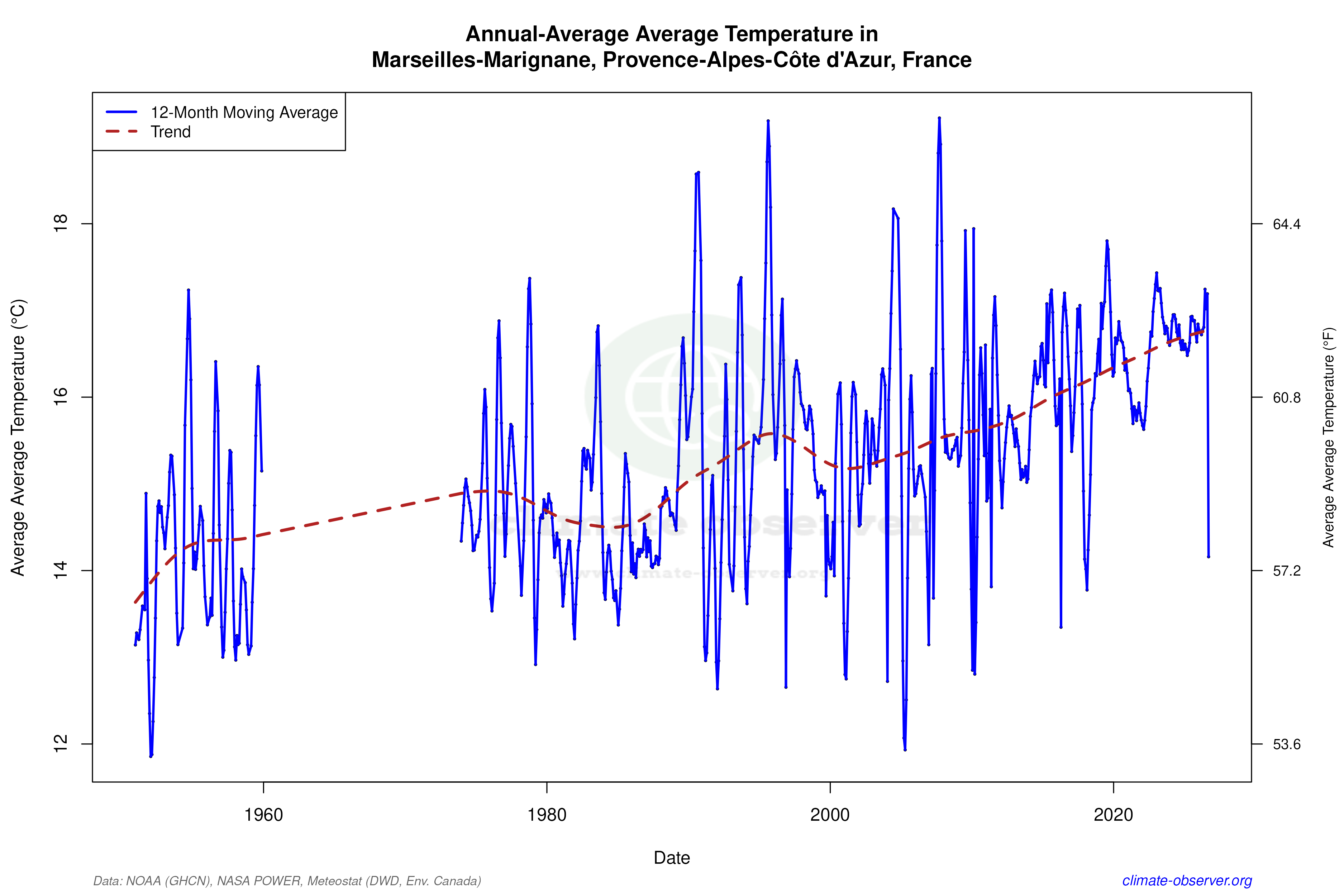 Climate 12-Month Moving Averages - Average Temperature 12-Month MA