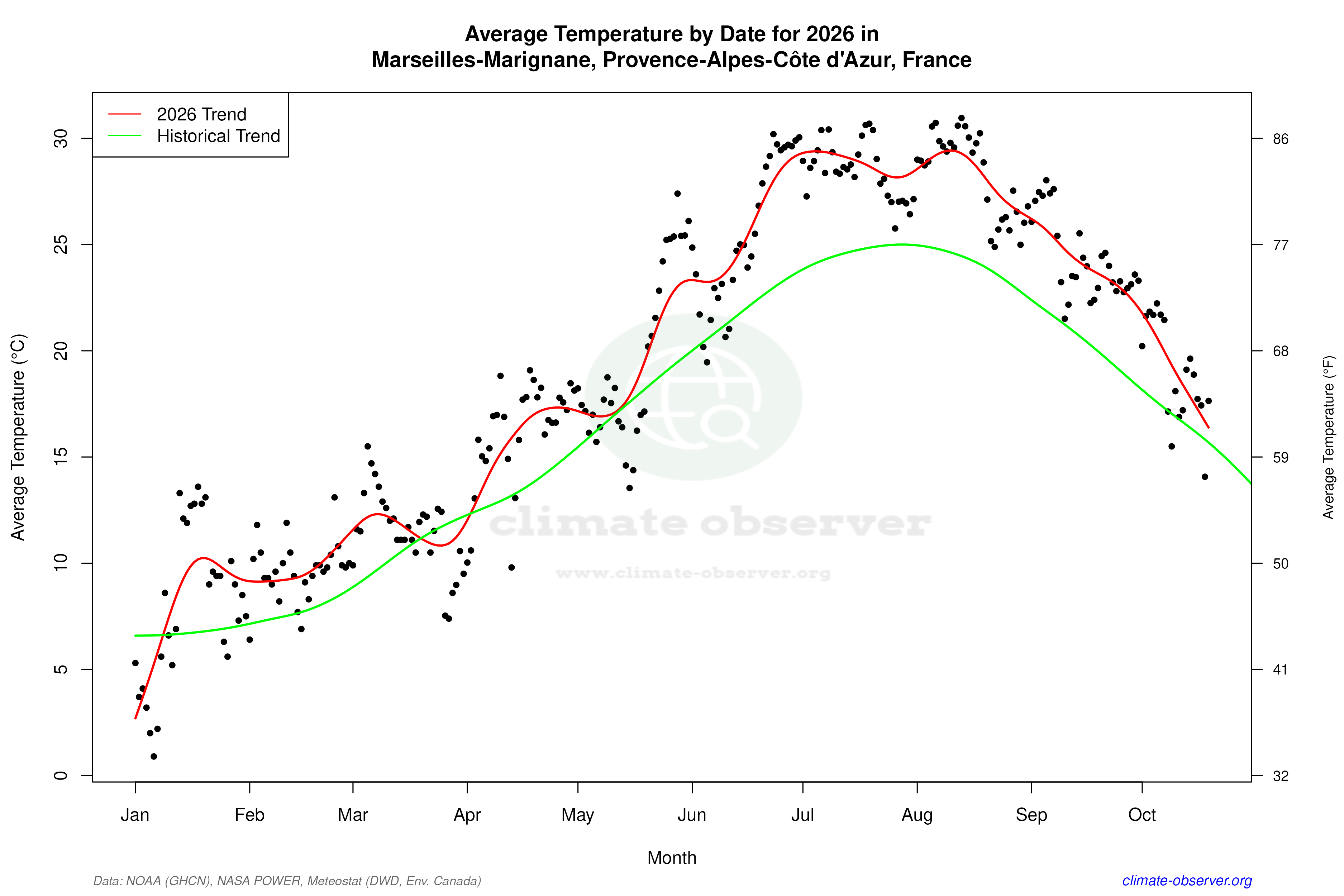 Current Year Climate Trends vs Historical - Average Temperature this Year