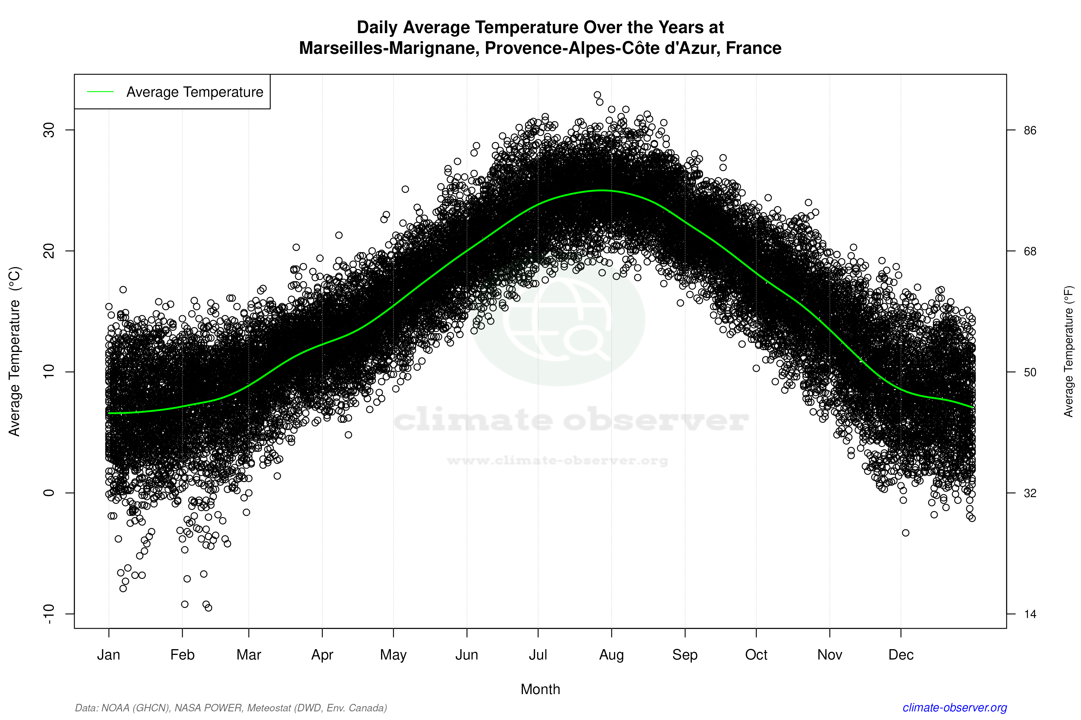 Daily Data Points and Averages Throughout the Year - Average Temperature Throughout Year