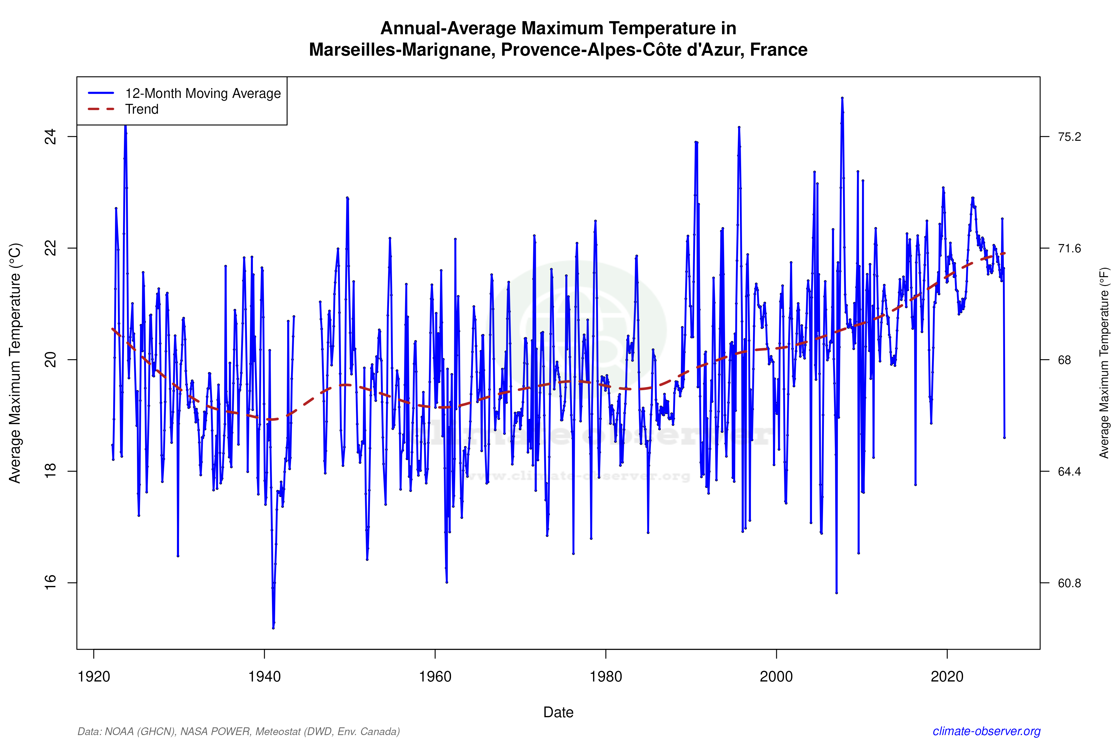 Climate 12-Month Moving Averages - Max Temperature 12-Month MA