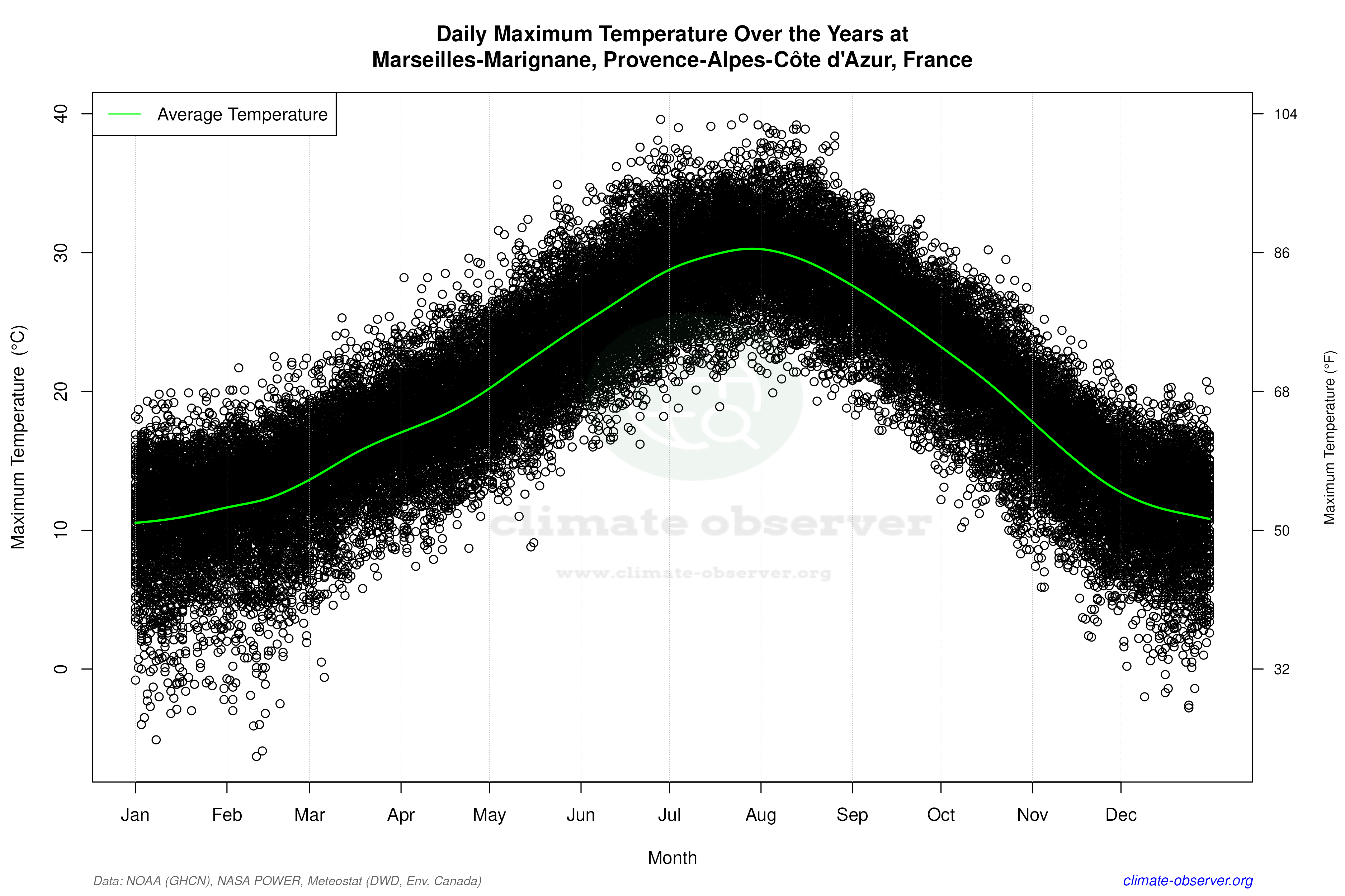 Daily Data Points and Averages Throughout the Year - Average Max Temperature Throughout Year