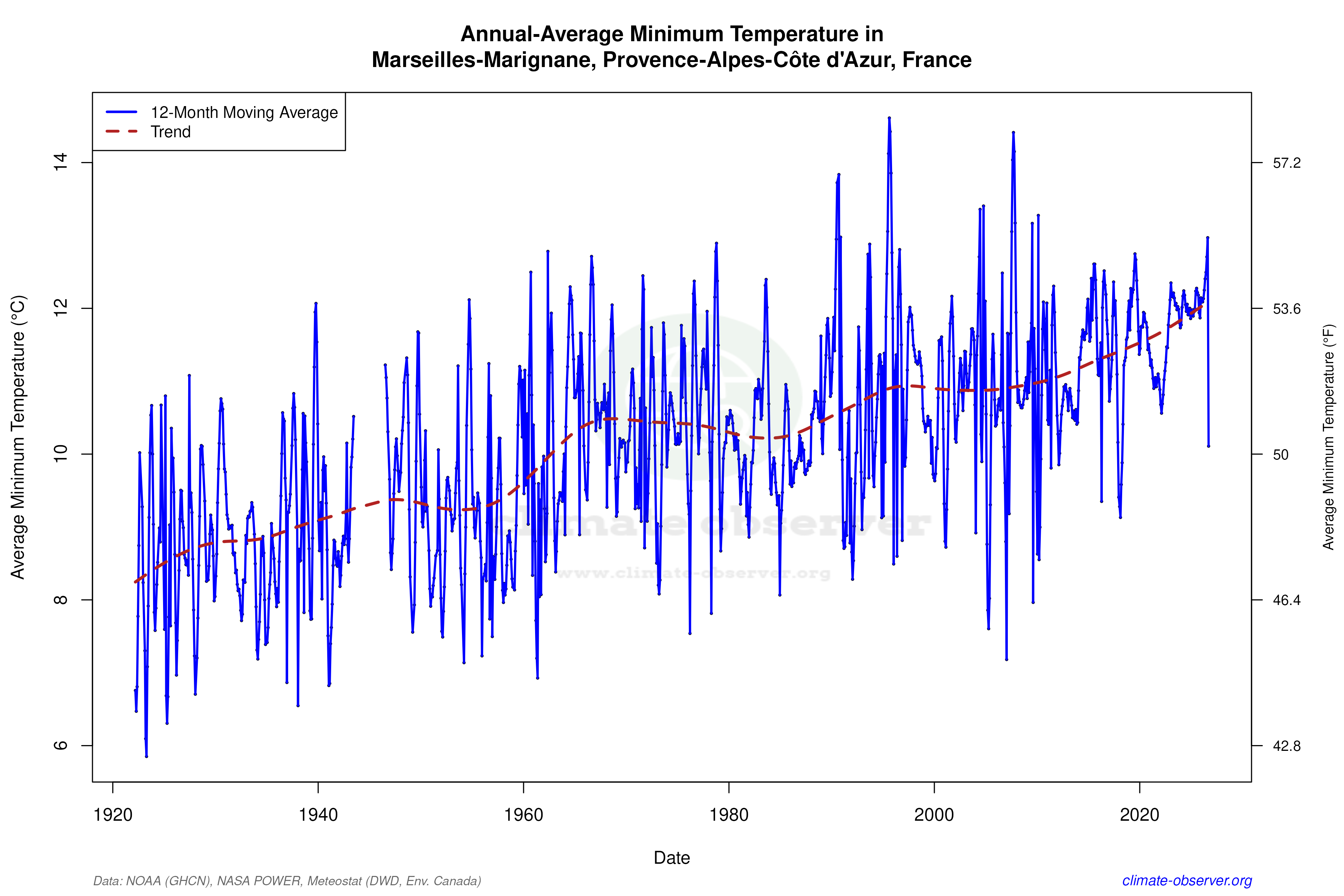 Climate 12-Month Moving Averages - Min Temperature 12-Month MA