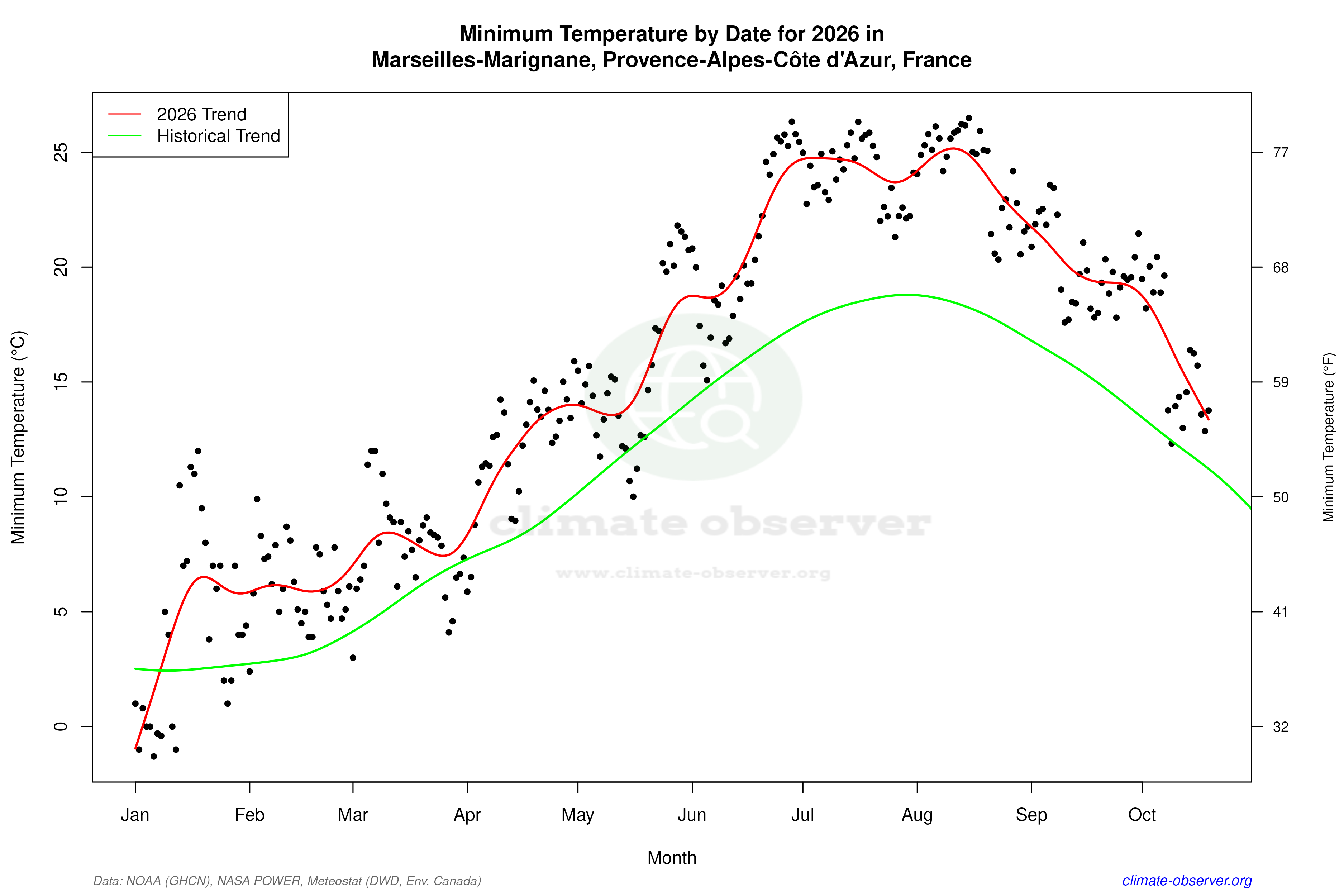 Current Year Climate Trends vs Historical - Min Temperature this Year