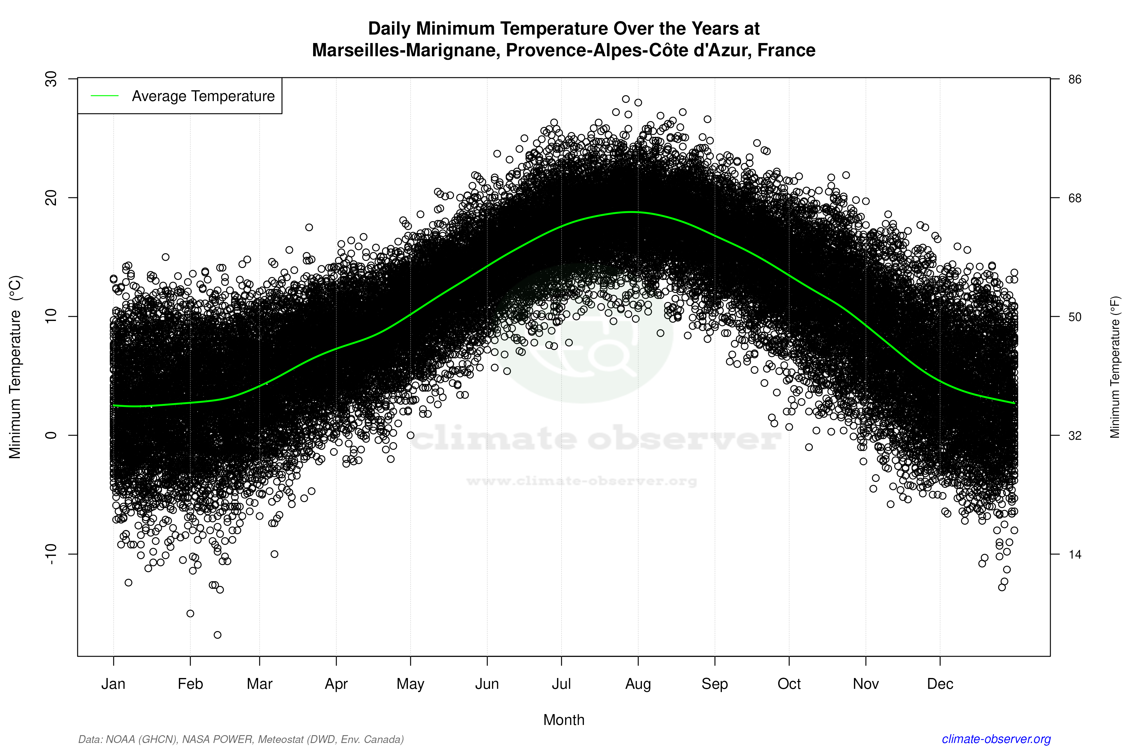 Daily Data Points and Averages Throughout the Year - Average Min Temperature Throughout Year