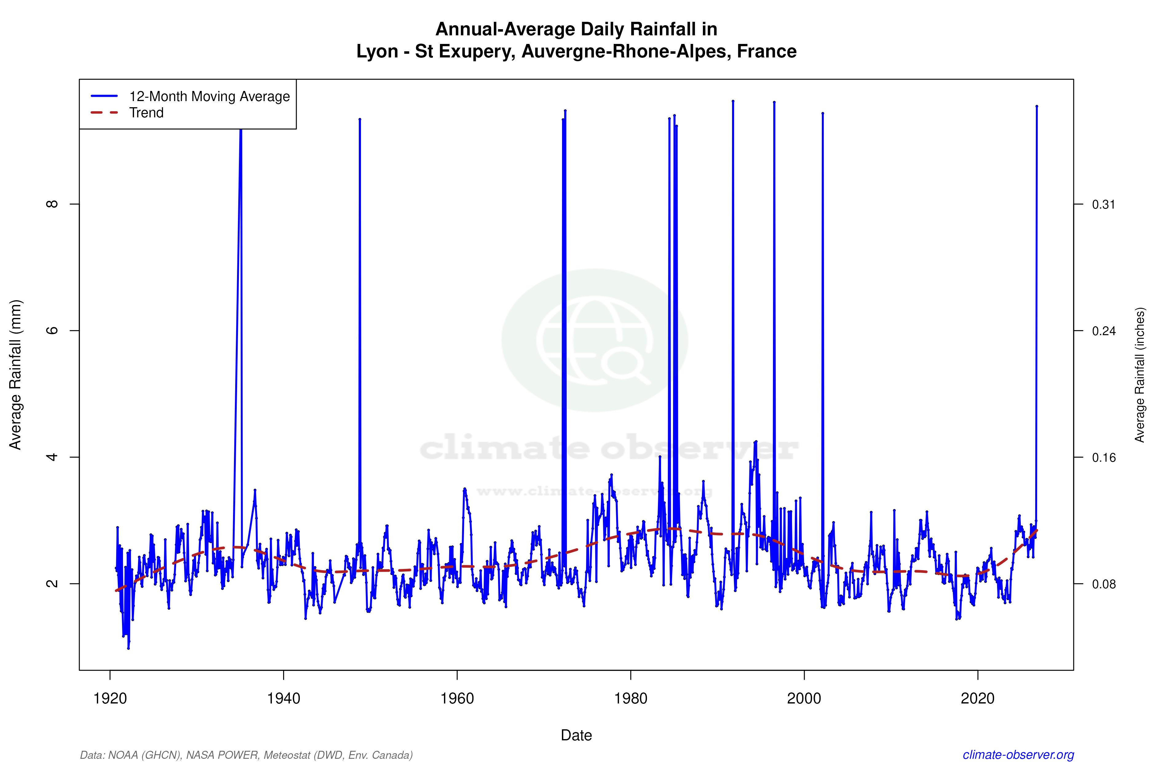 Climate 12-Month Moving Averages - Rainfall 12-Month MA