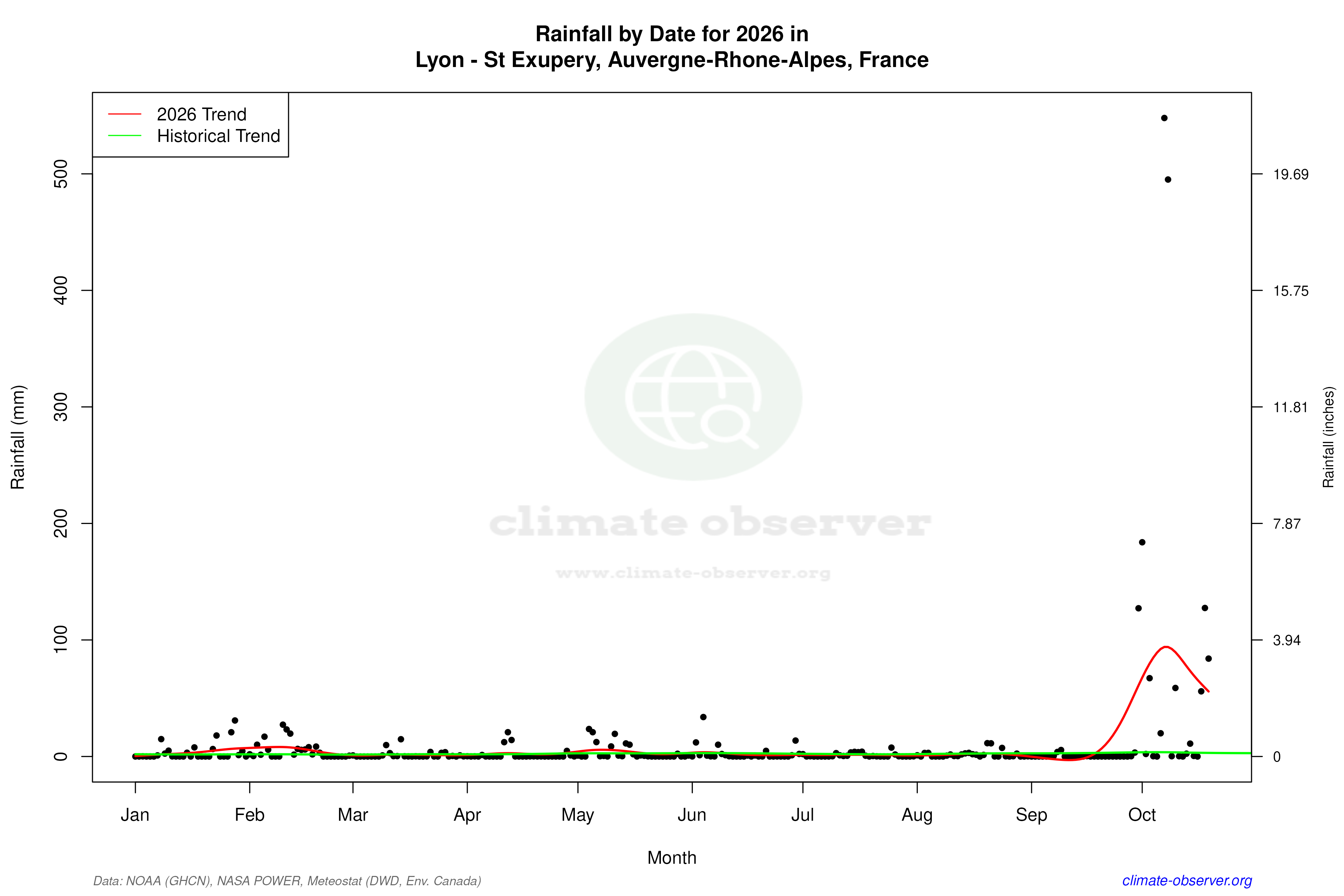 Current Year Climate Trends vs Historical - Rainfall this Year