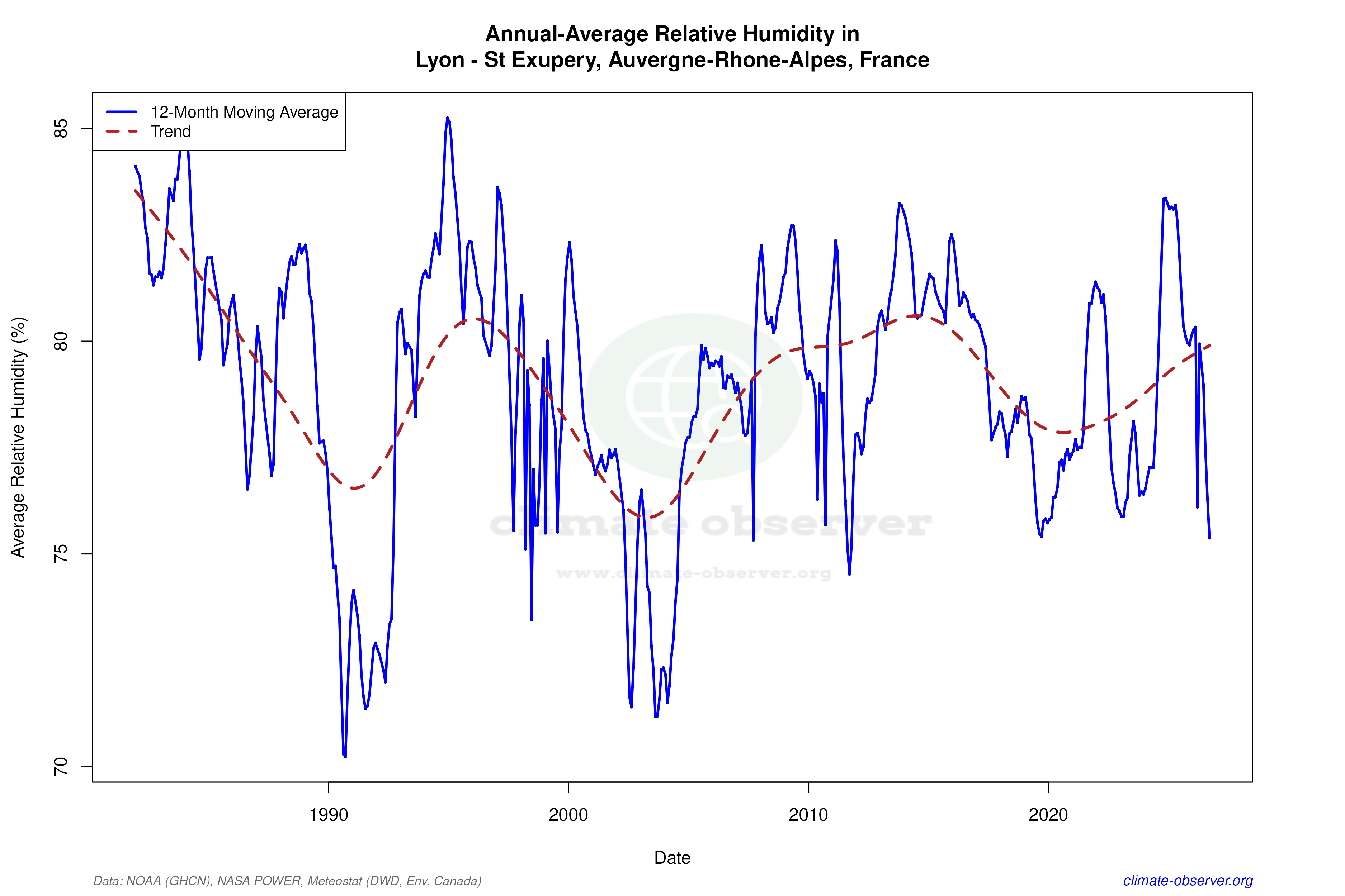 Climate 12-Month Moving Averages - Relative Humidity 12-Month MA