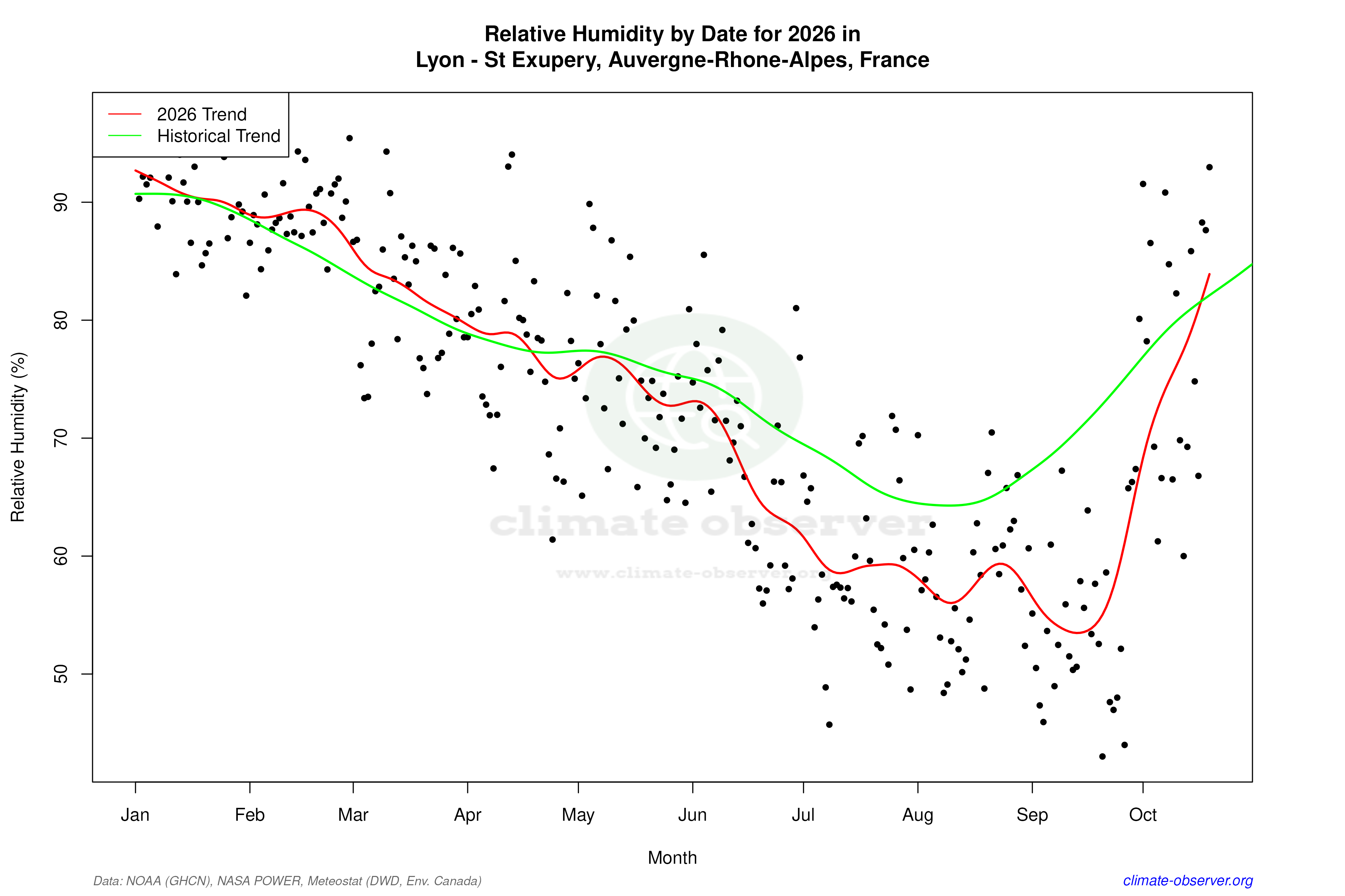 Current Year Climate Trends vs Historical - Relative Humidity this Year