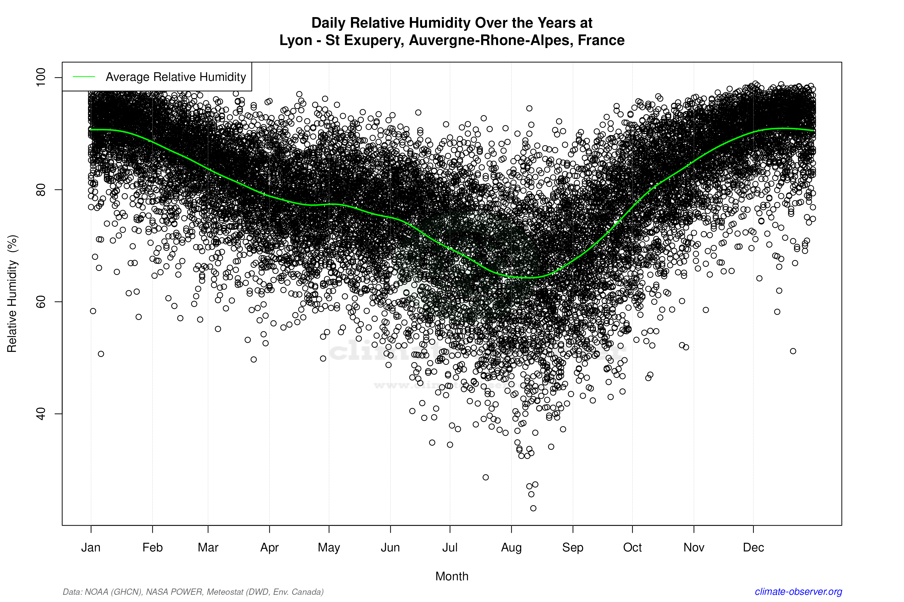 Daily Data Points and Averages Throughout the Year - Average Relative Humidity Throughout Year