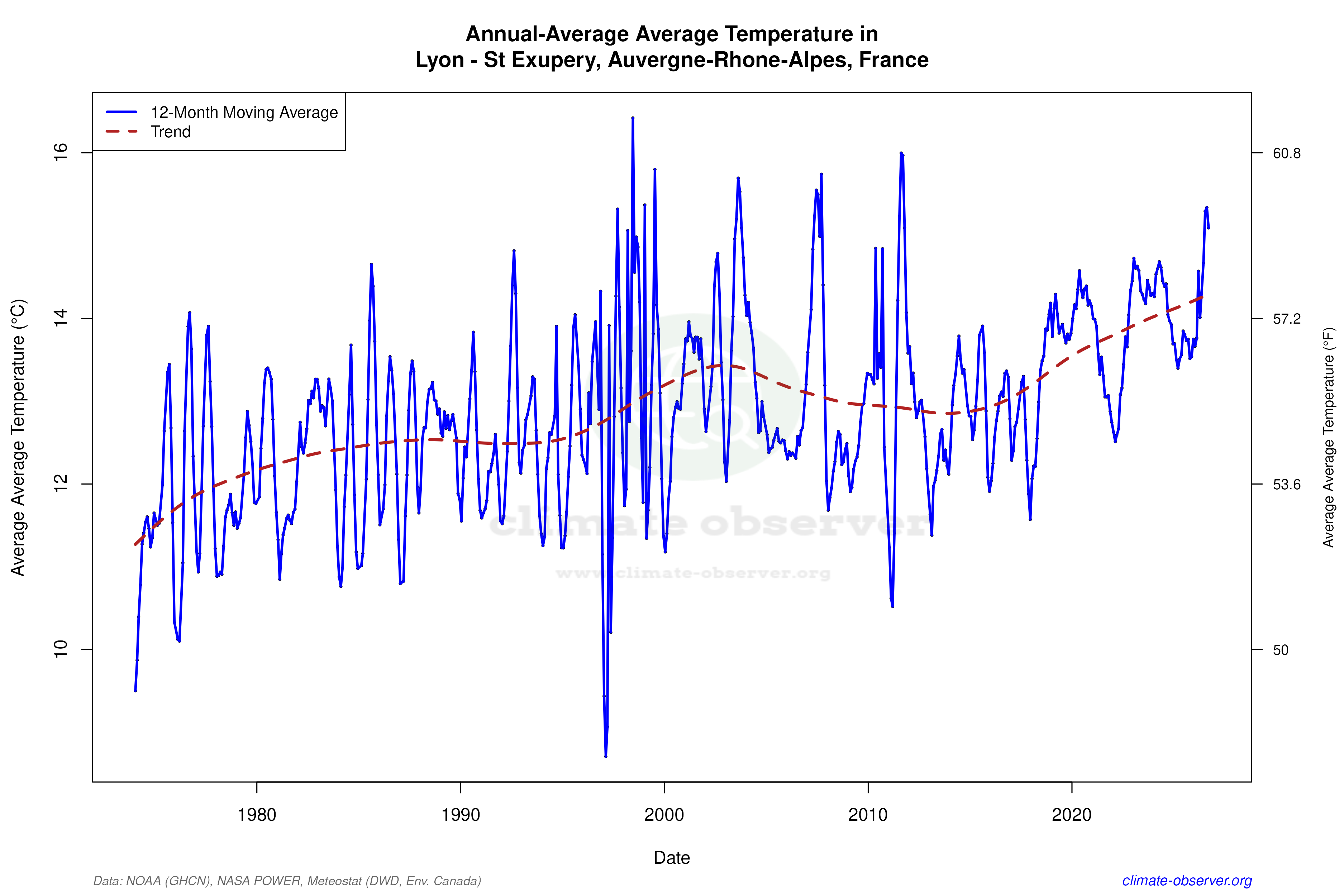 Climate 12-Month Moving Averages - Average Temperature 12-Month MA