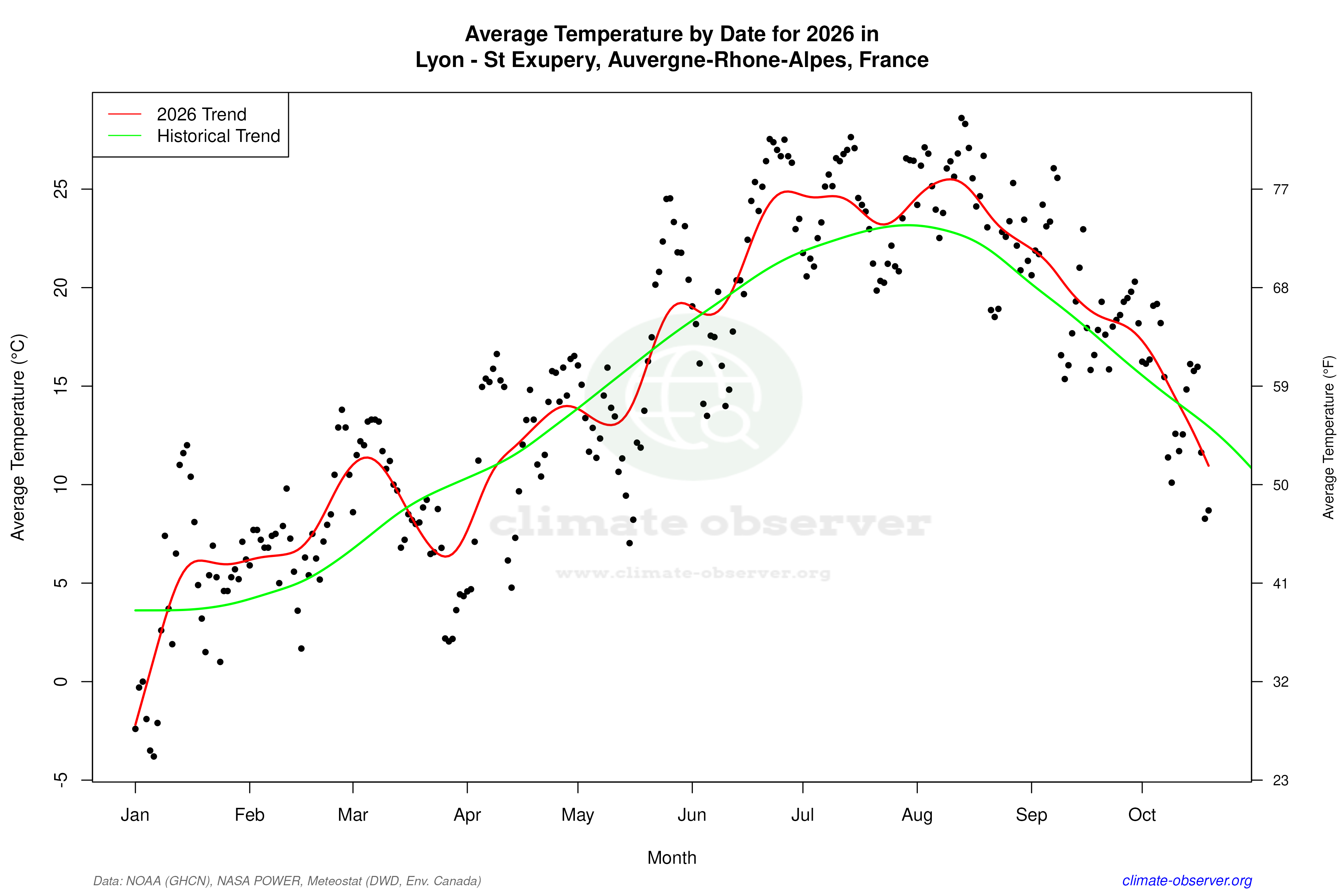 Current Year Climate Trends vs Historical - Average Temperature this Year