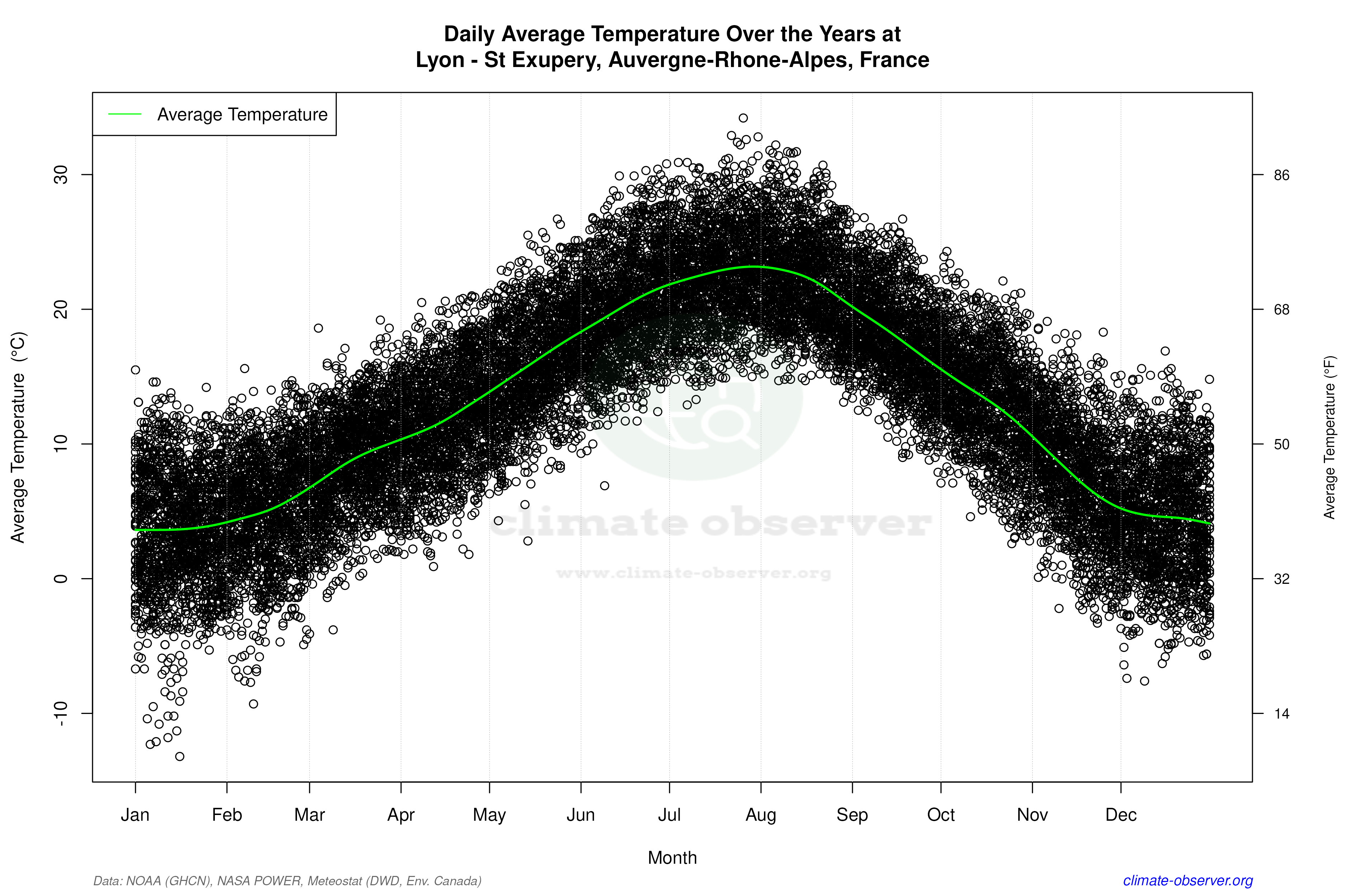 Daily Data Points and Averages Throughout the Year - Average Temperature Throughout Year