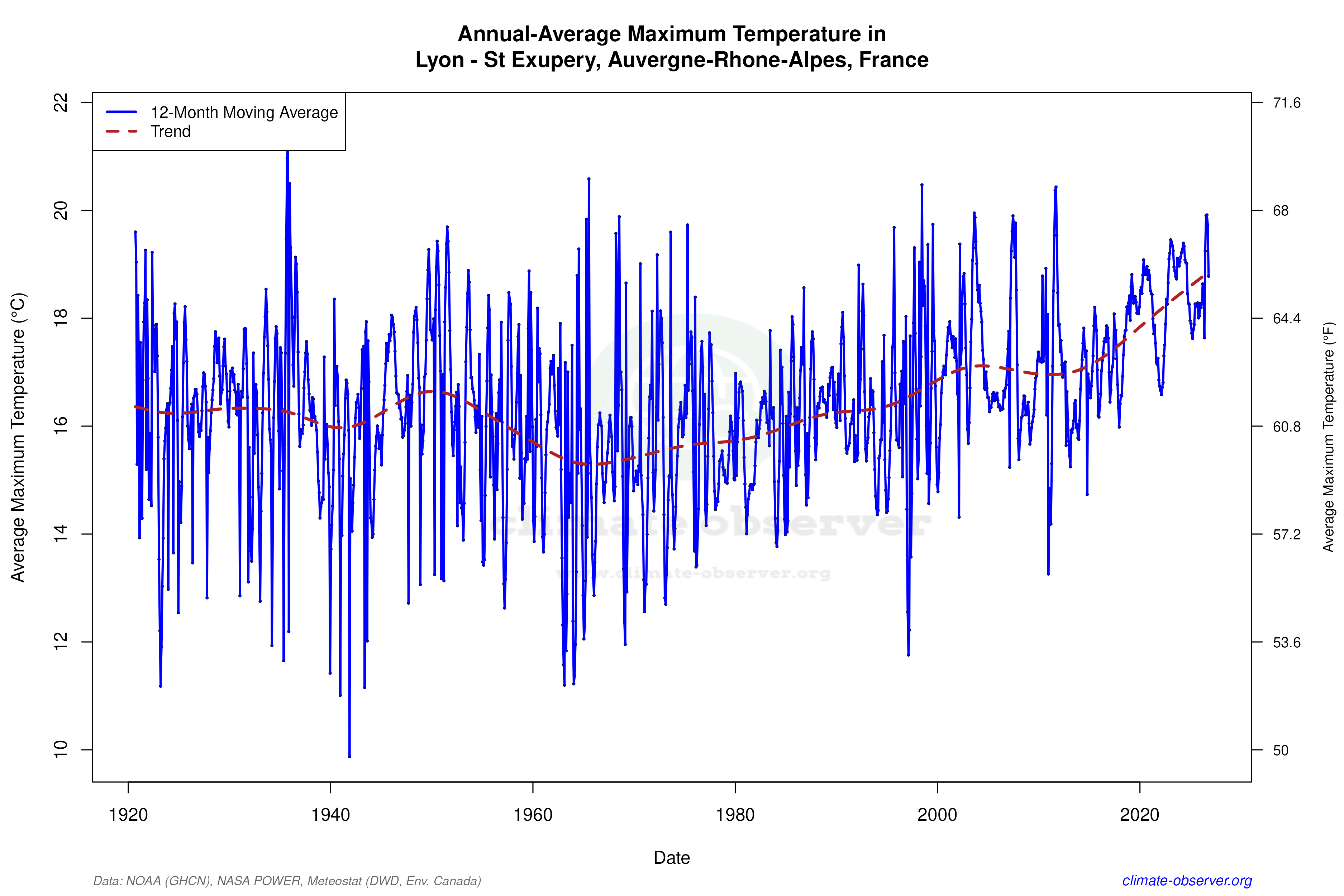 Climate 12-Month Moving Averages - Max Temperature 12-Month MA