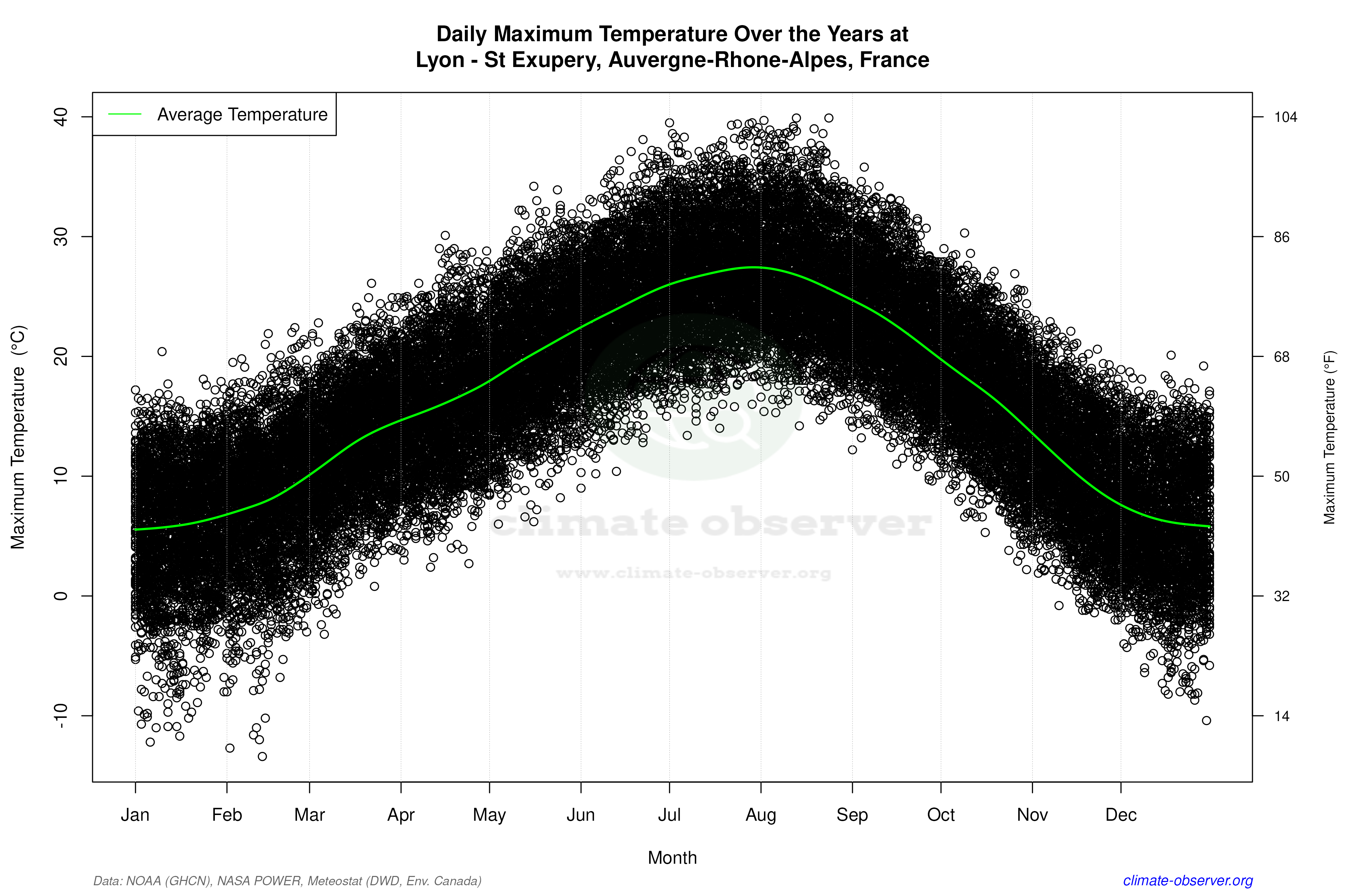 Daily Data Points and Averages Throughout the Year - Average Max Temperature Throughout Year