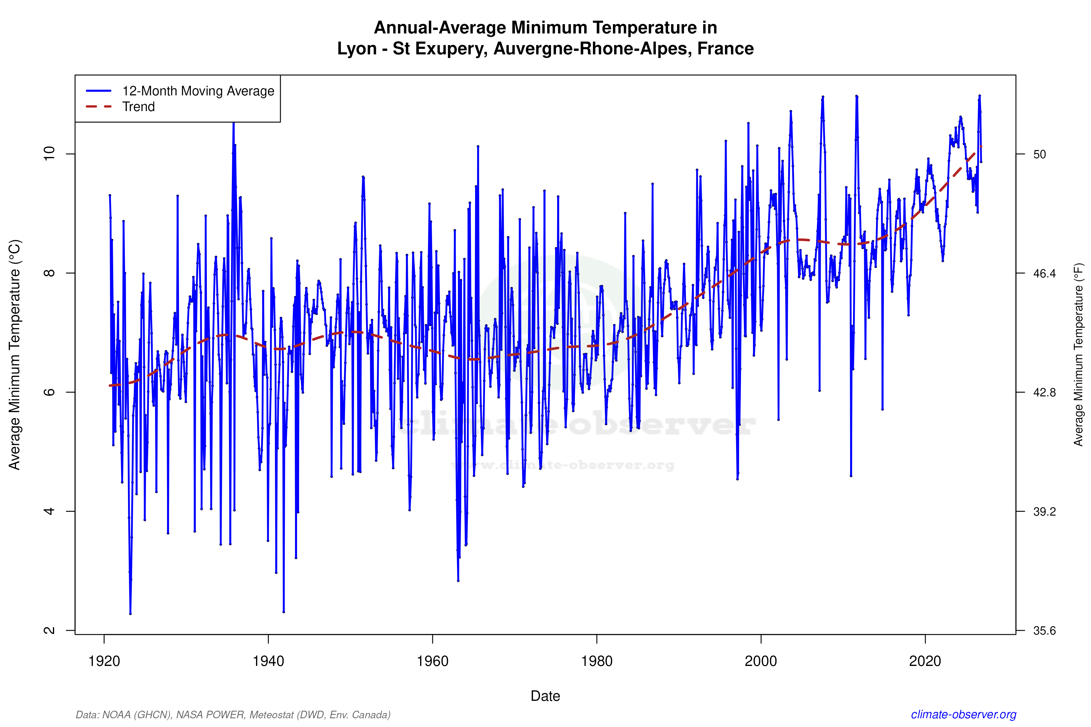 Climate 12-Month Moving Averages - Min Temperature 12-Month MA