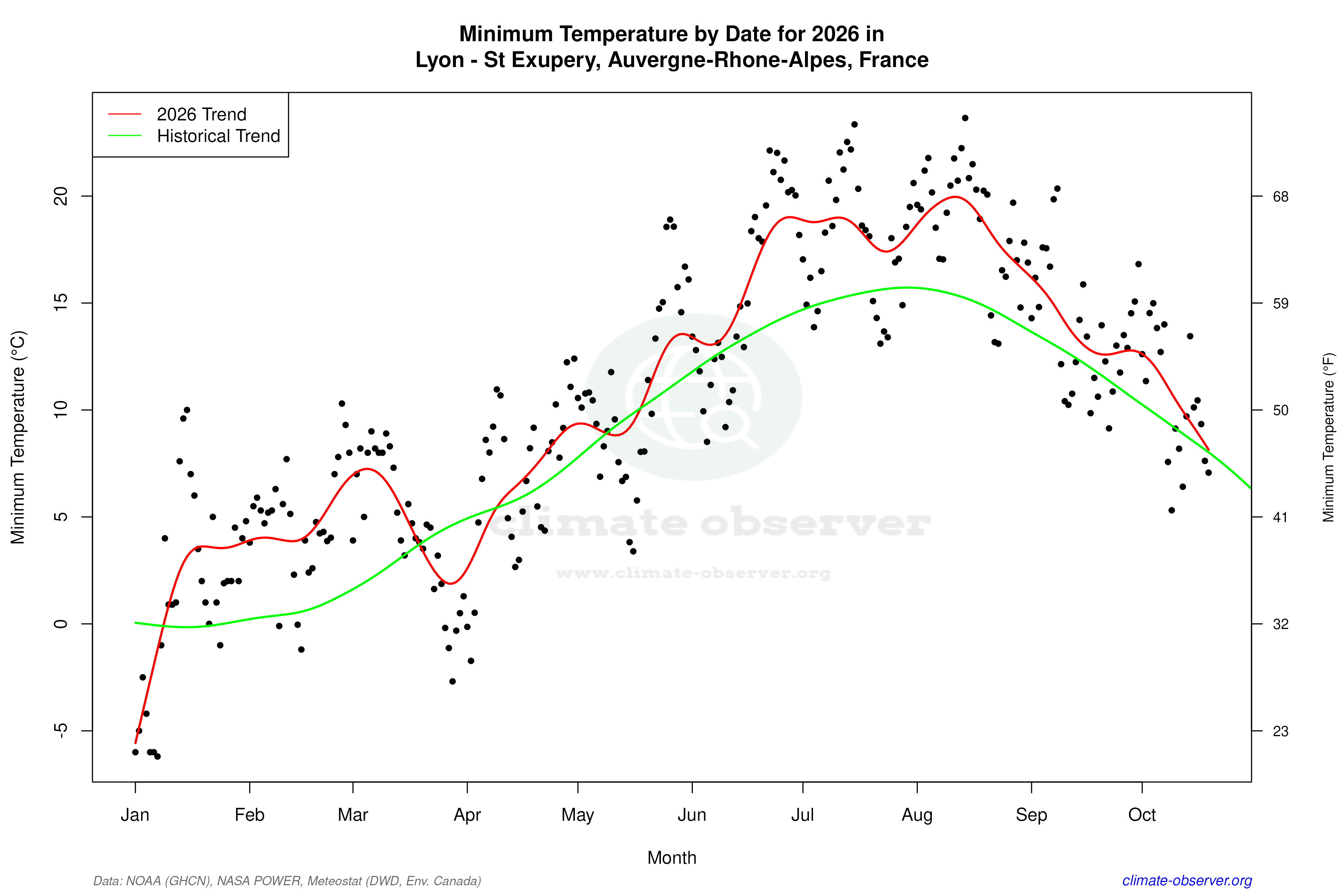 Current Year Climate Trends vs Historical - Min Temperature this Year