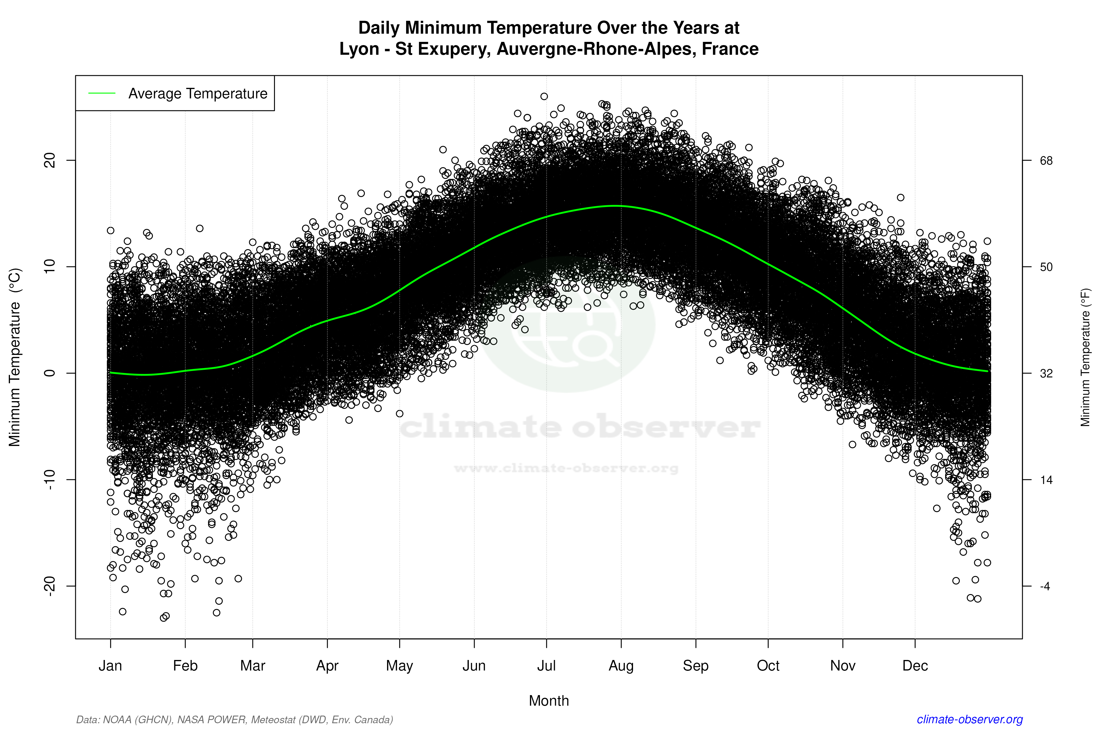 Daily Data Points and Averages Throughout the Year - Average Min Temperature Throughout Year