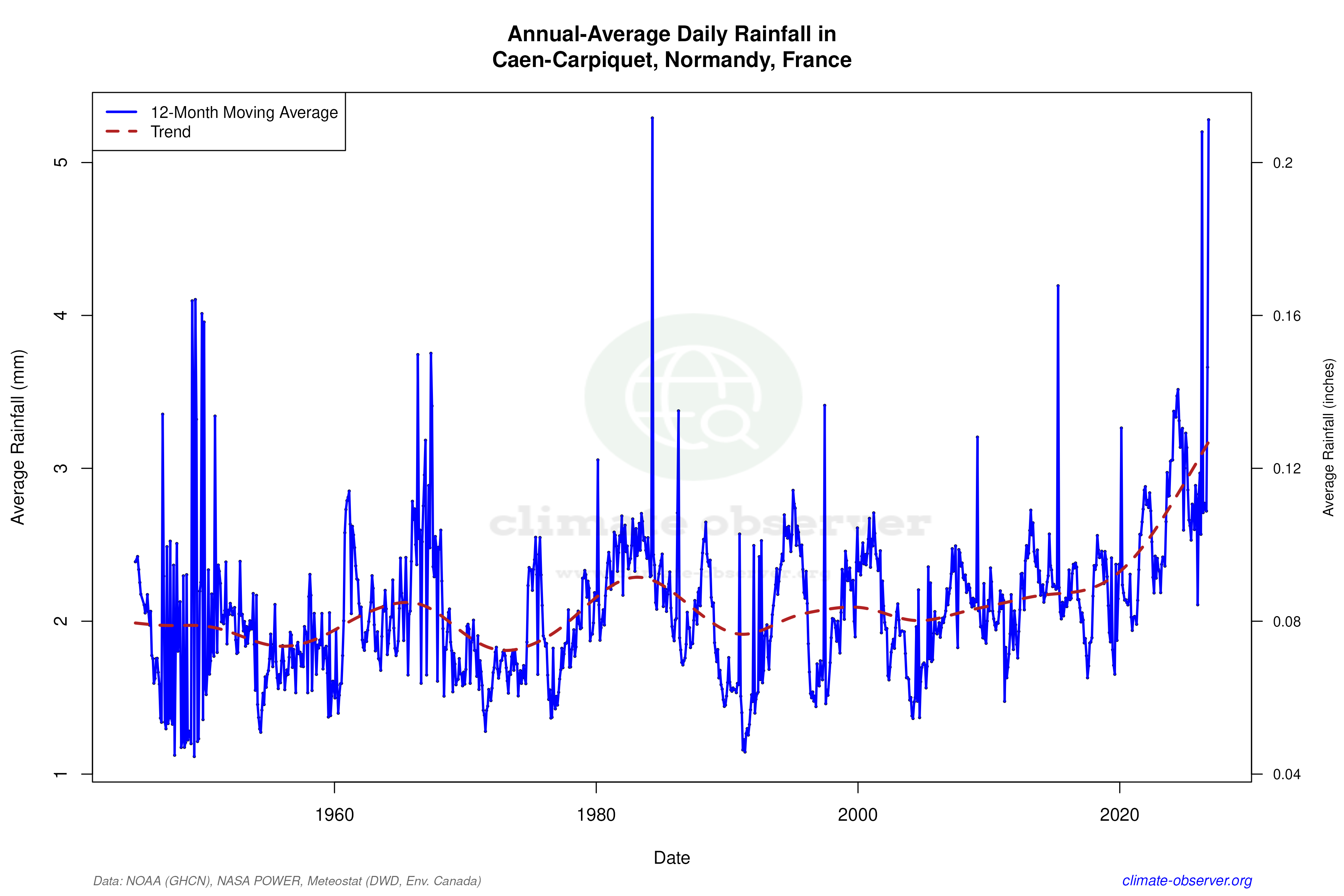 Climate 12-Month Moving Averages - Rainfall 12-Month MA