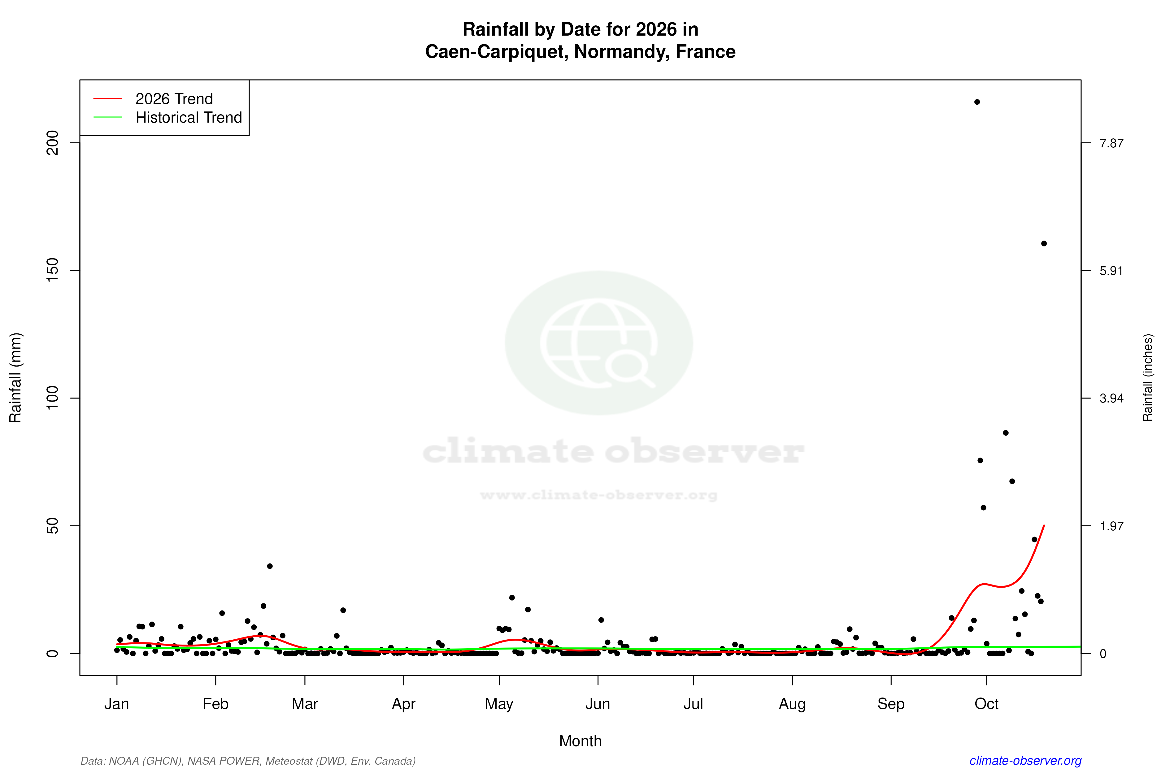 Current Year Climate Trends vs Historical - Rainfall this Year