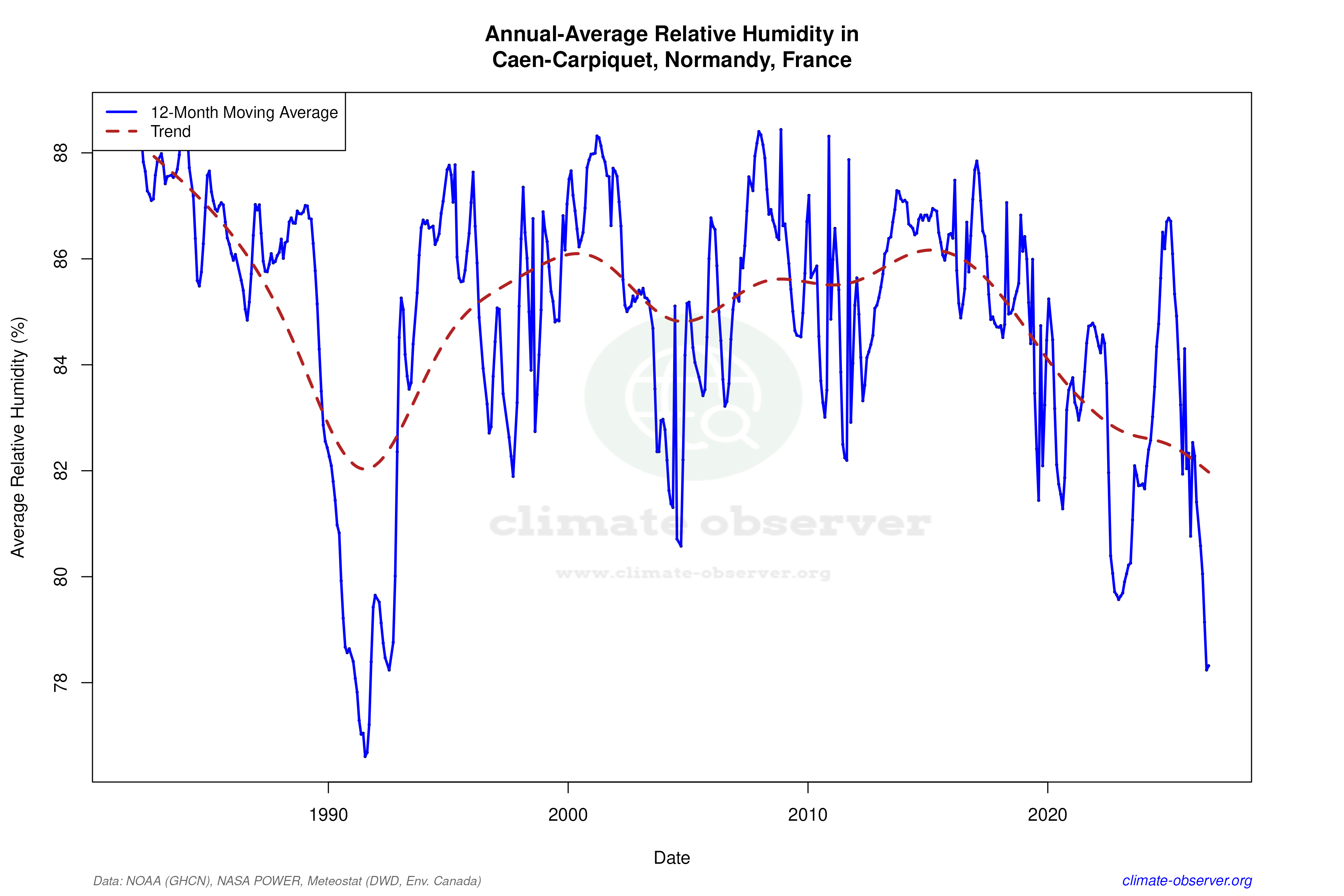 Climate 12-Month Moving Averages - Relative Humidity 12-Month MA