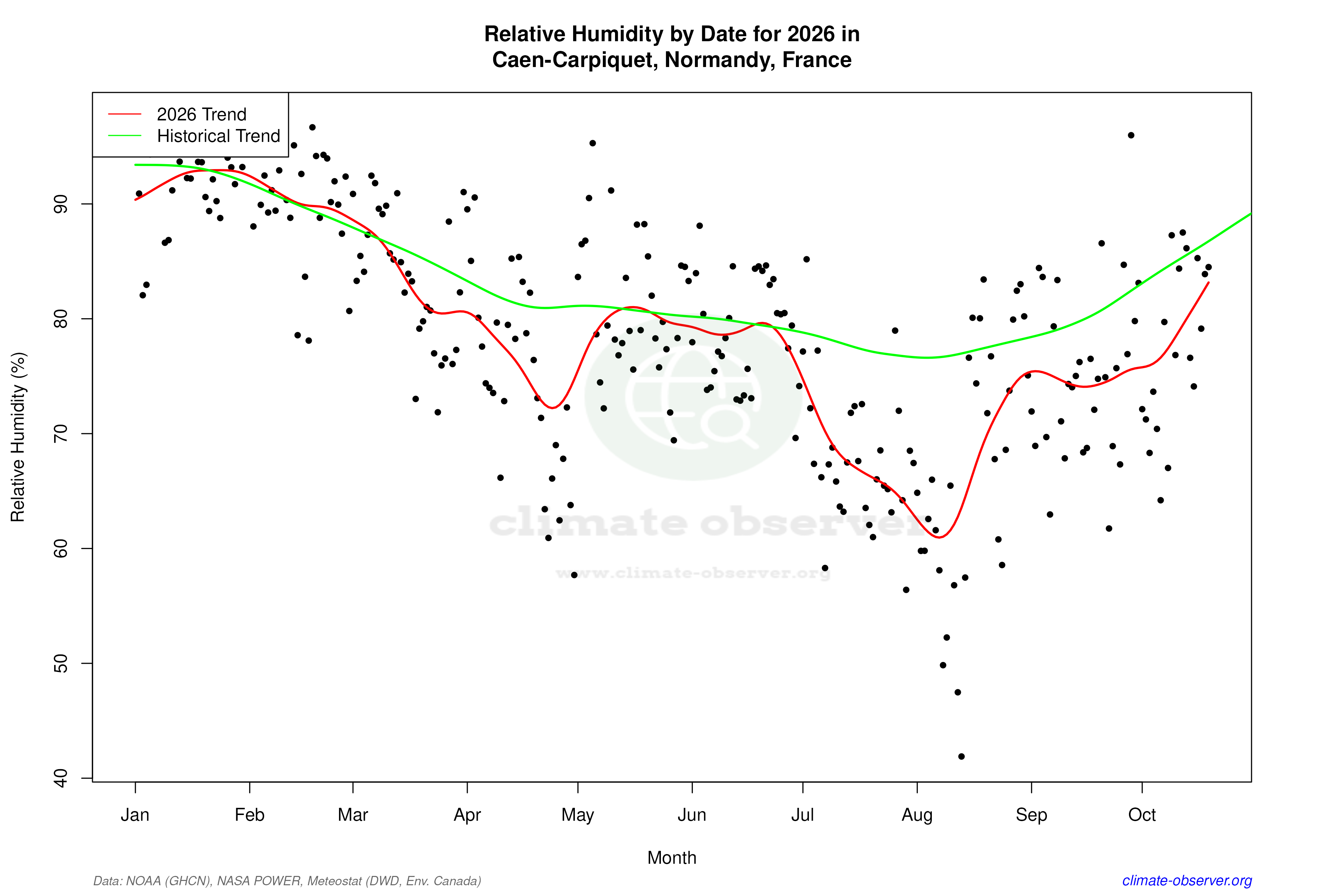 Current Year Climate Trends vs Historical - Relative Humidity this Year