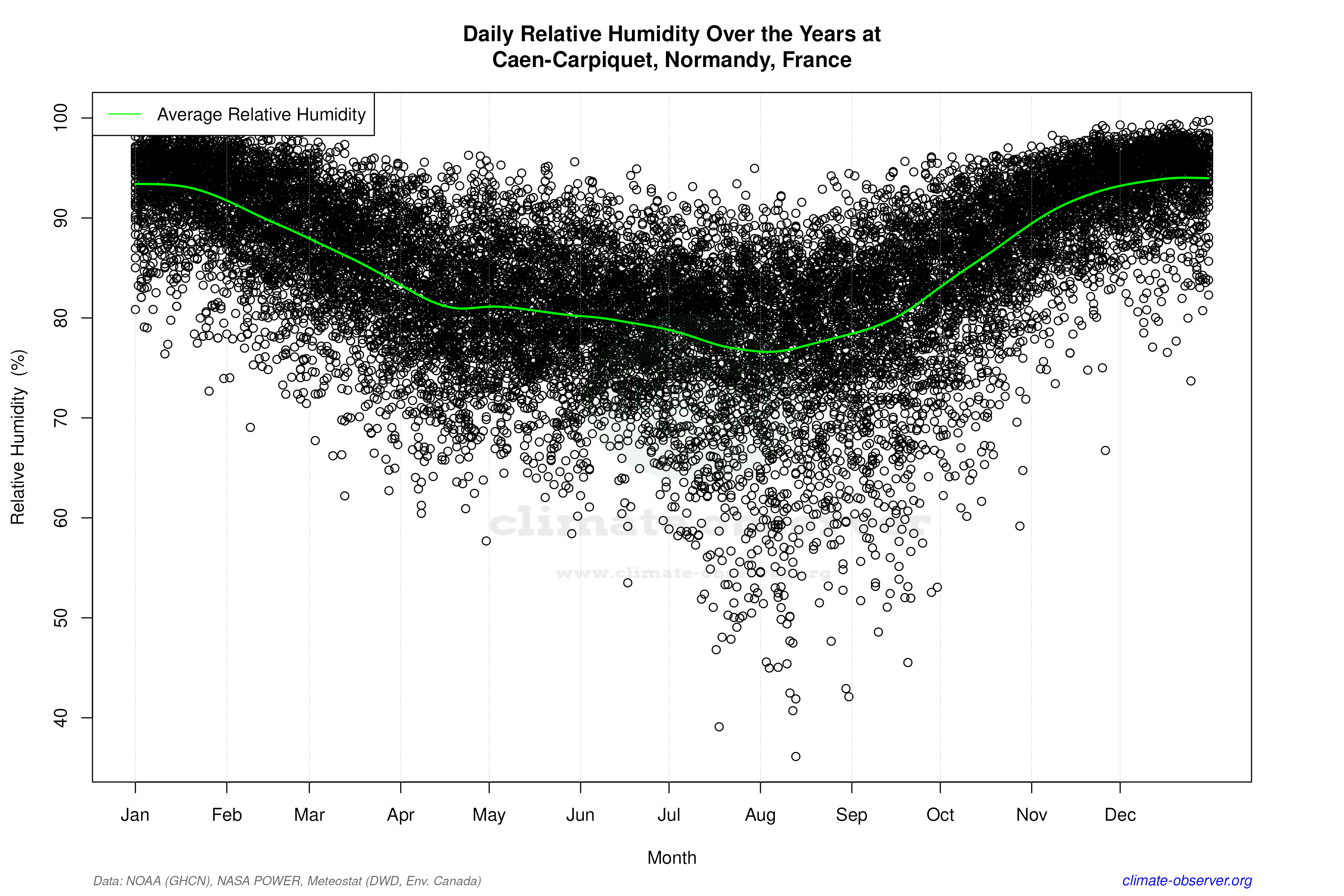 Daily Data Points and Averages Throughout the Year - Average Relative Humidity Throughout Year