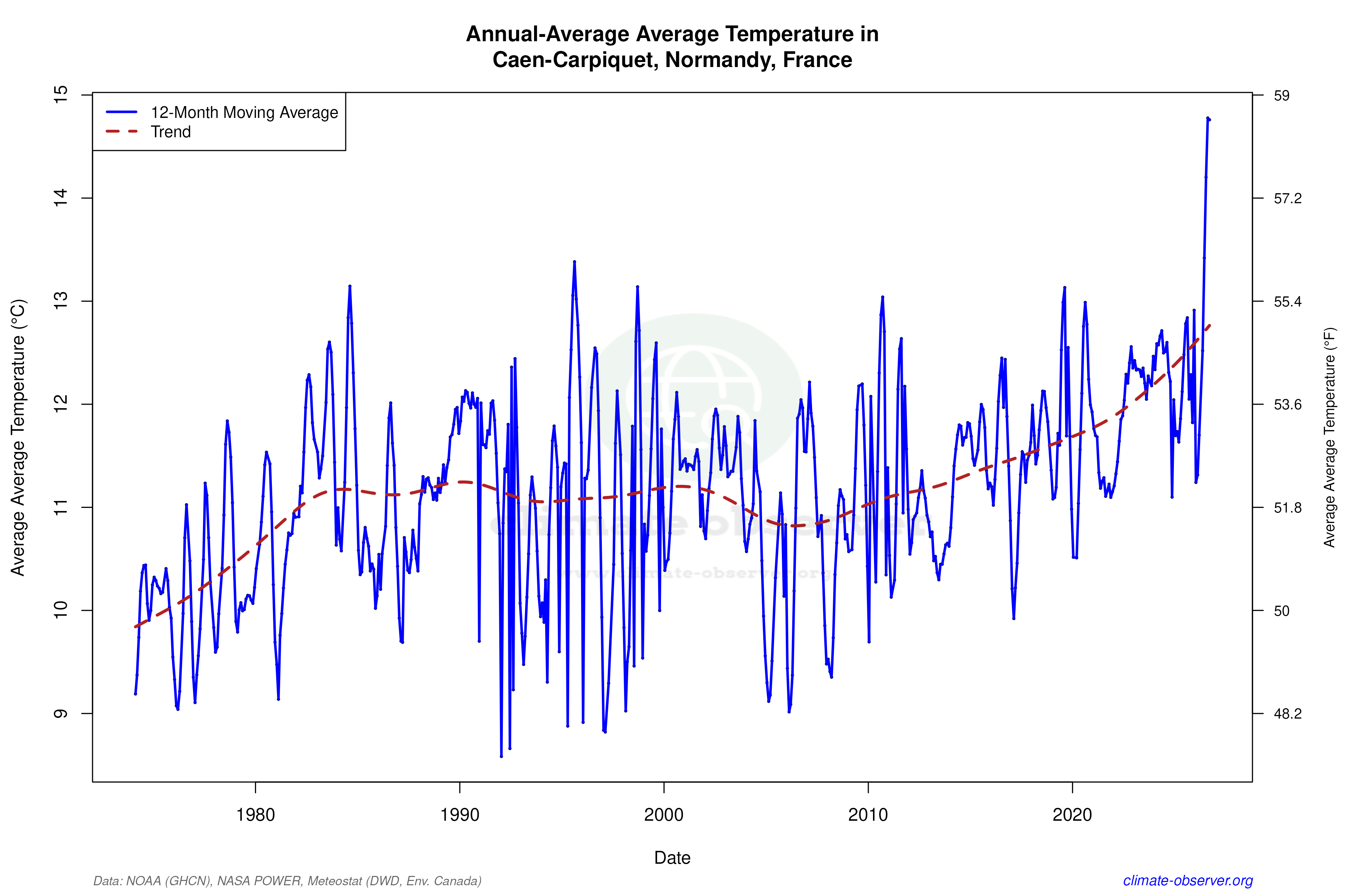 Climate 12-Month Moving Averages - Average Temperature 12-Month MA
