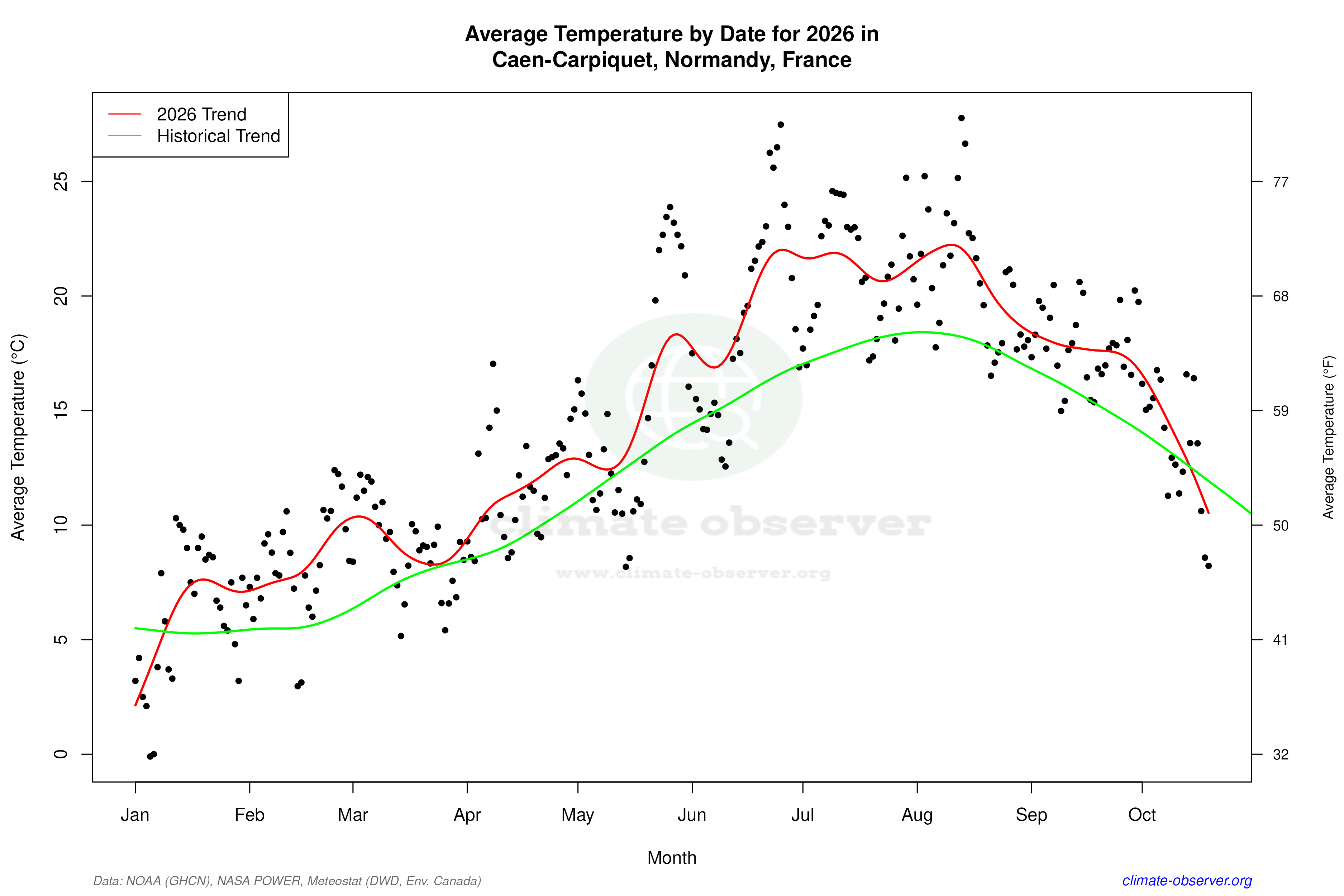 Current Year Climate Trends vs Historical - Average Temperature this Year