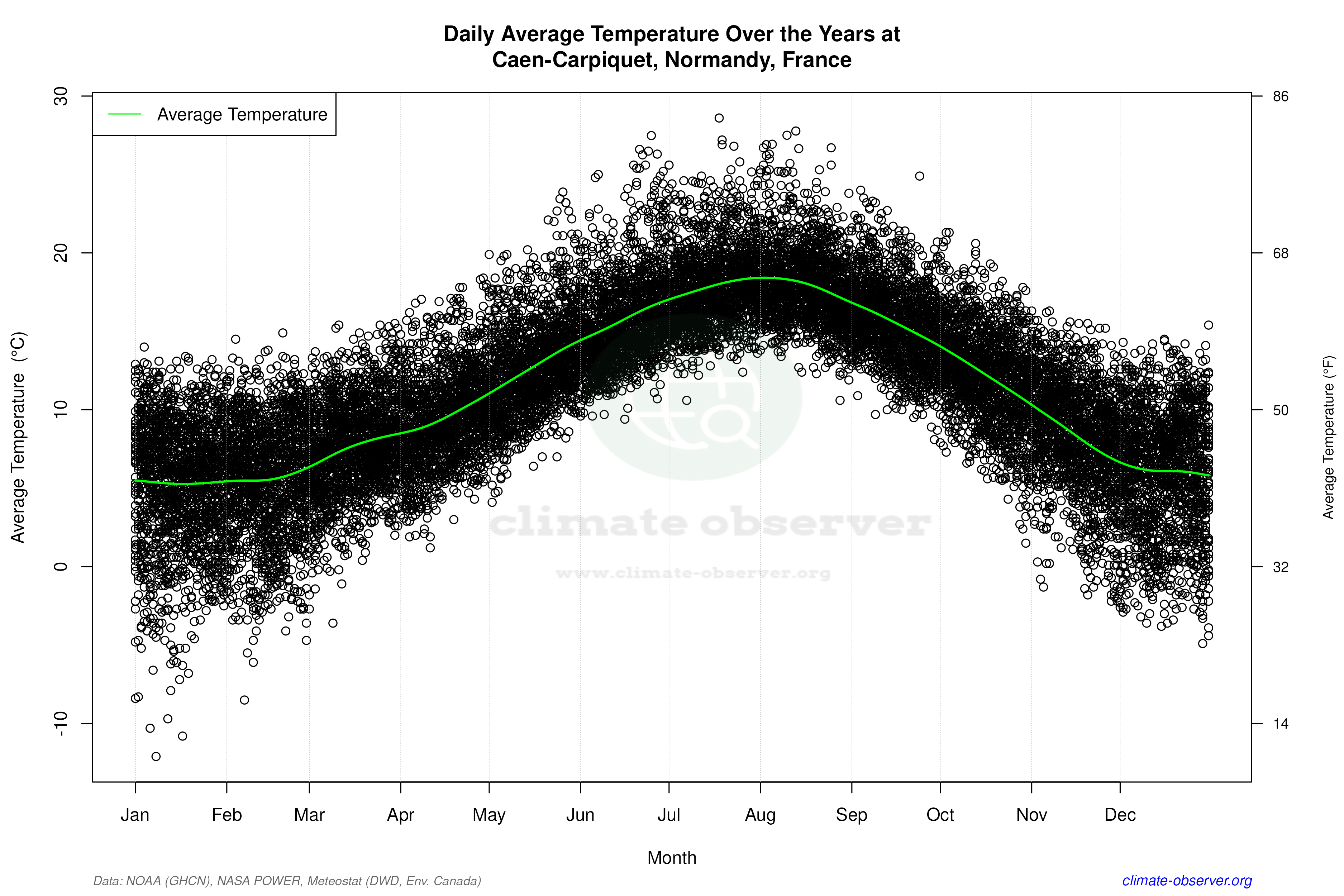 Daily Data Points and Averages Throughout the Year - Average Temperature Throughout Year