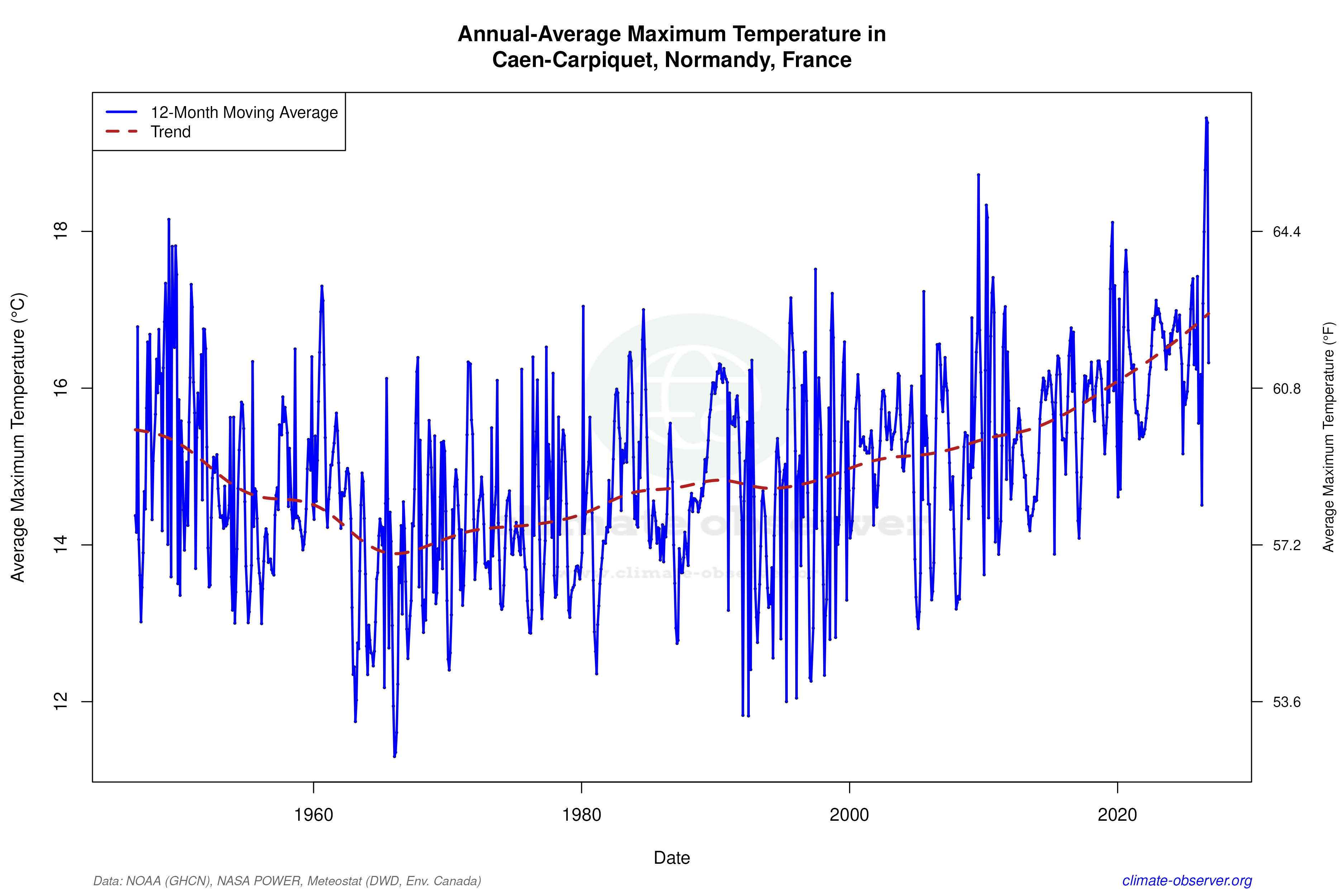 Climate 12-Month Moving Averages - Max Temperature 12-Month MA