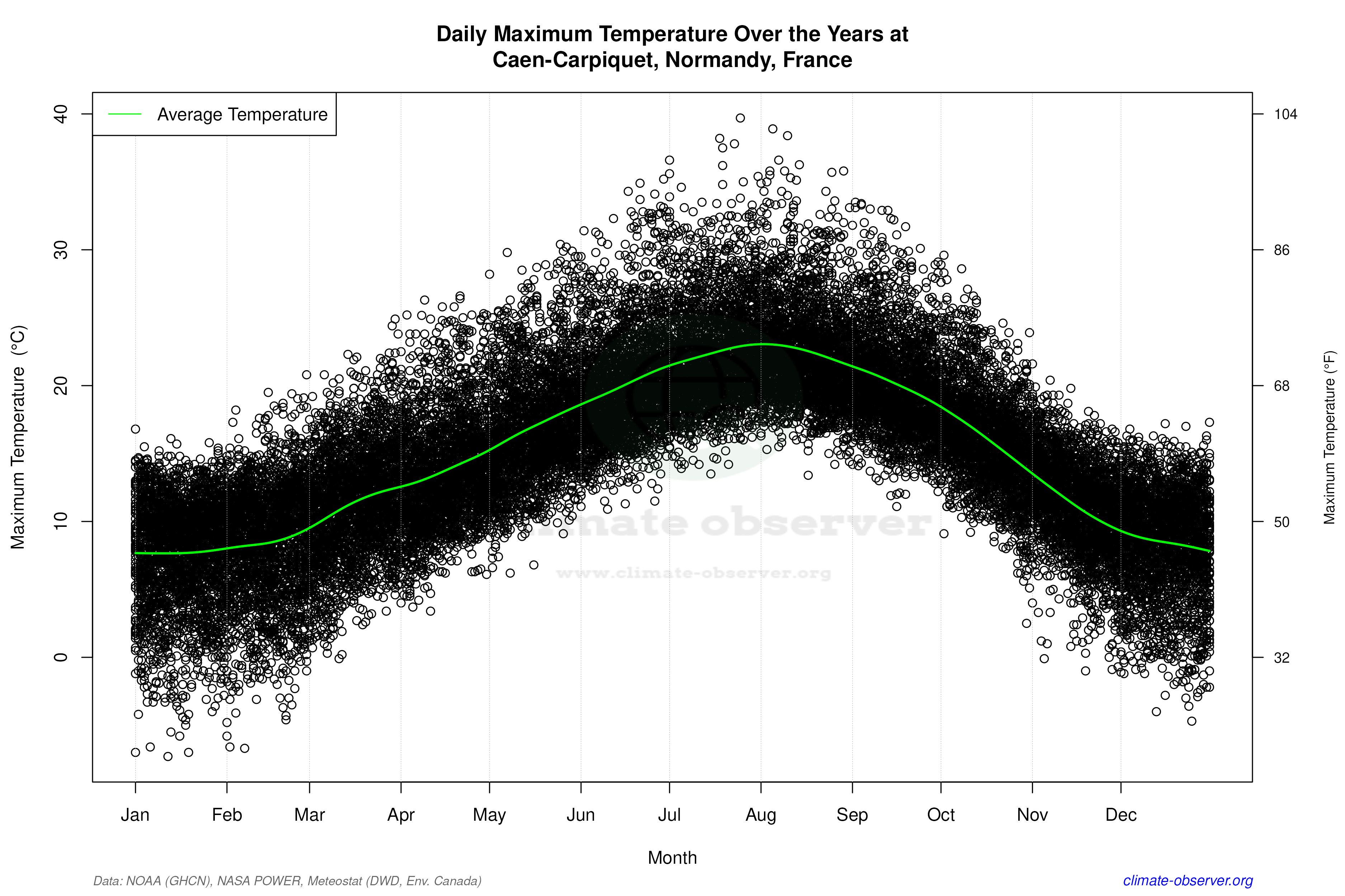 Daily Data Points and Averages Throughout the Year - Average Max Temperature Throughout Year