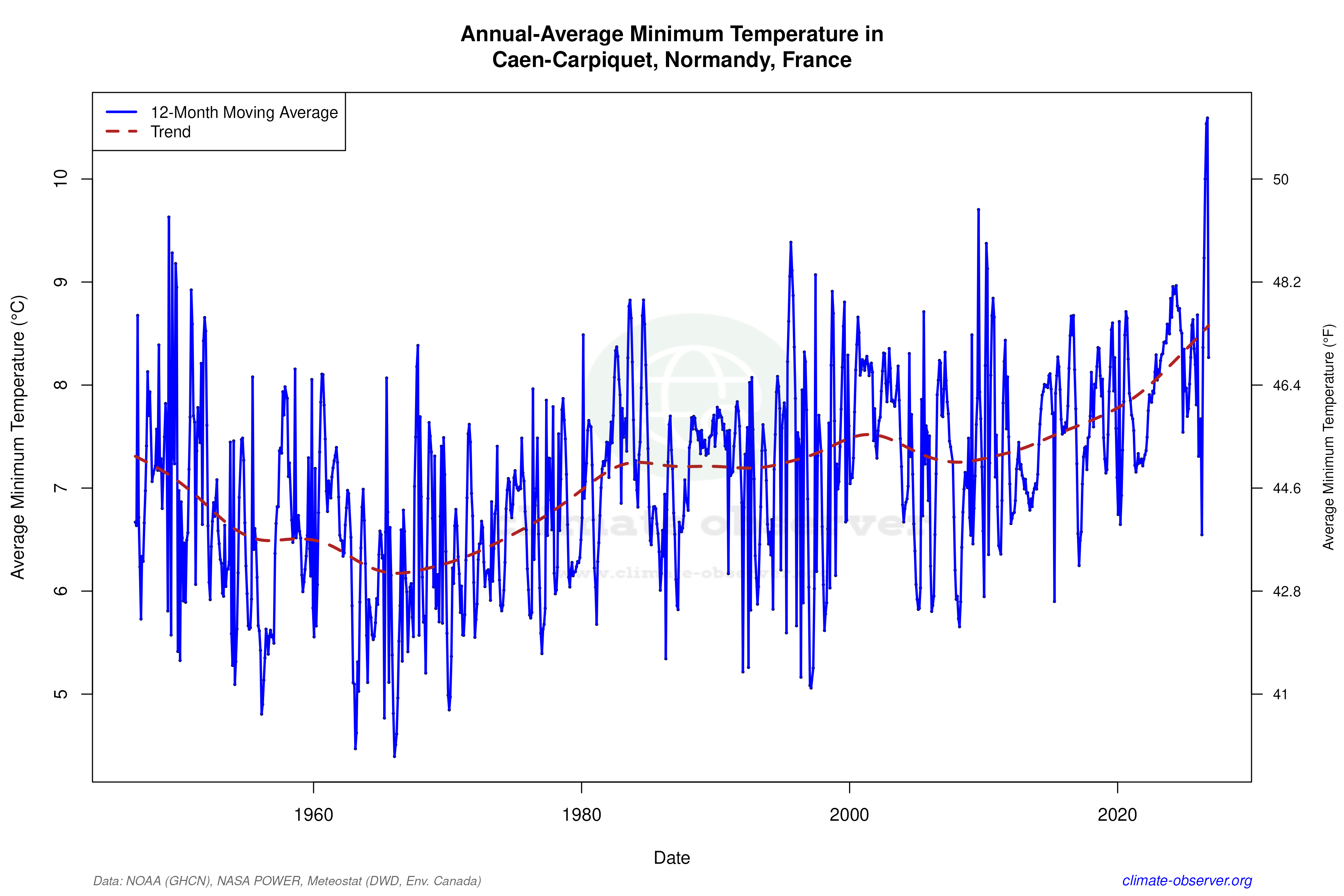 Climate 12-Month Moving Averages - Min Temperature 12-Month MA