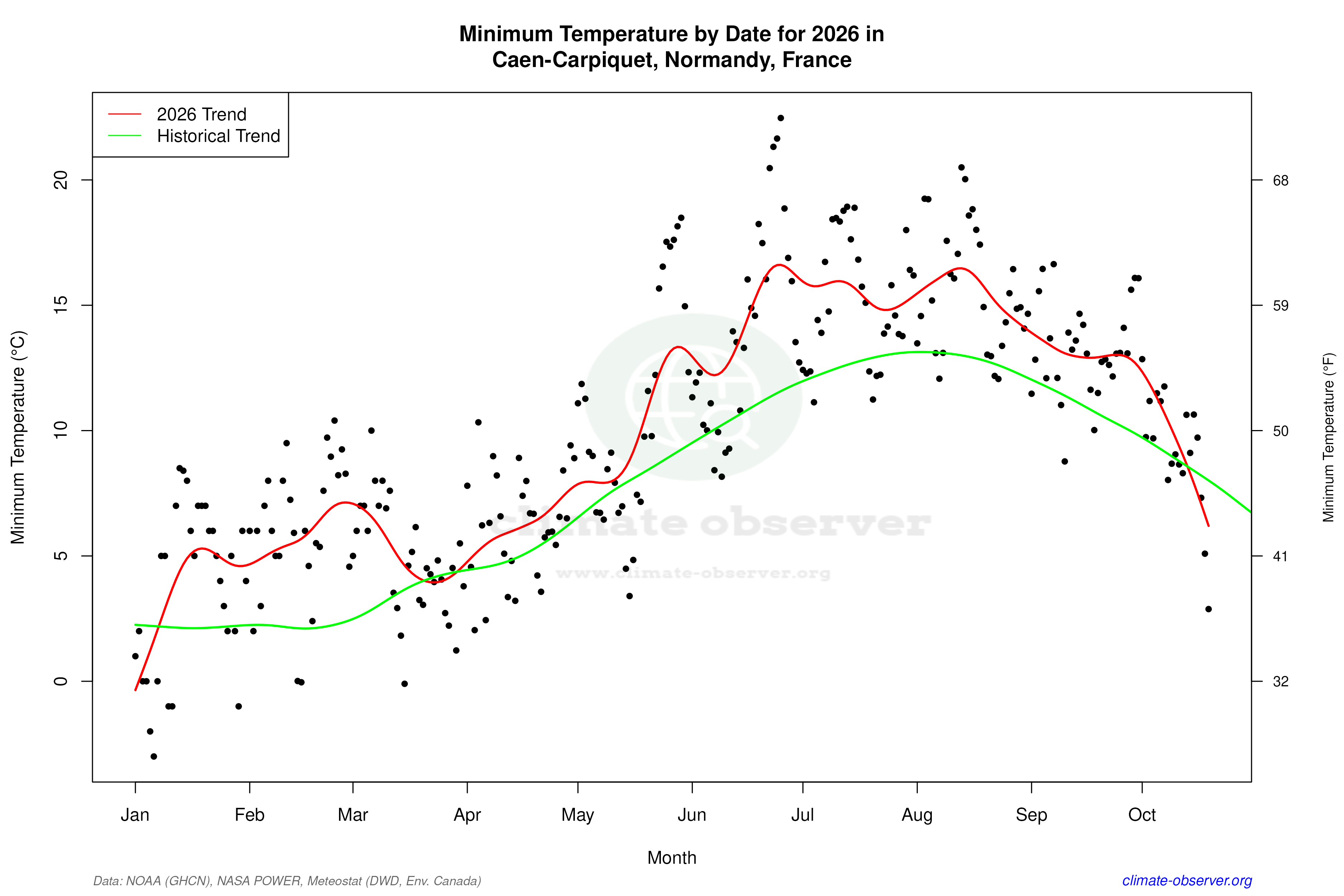 Current Year Climate Trends vs Historical - Min Temperature this Year