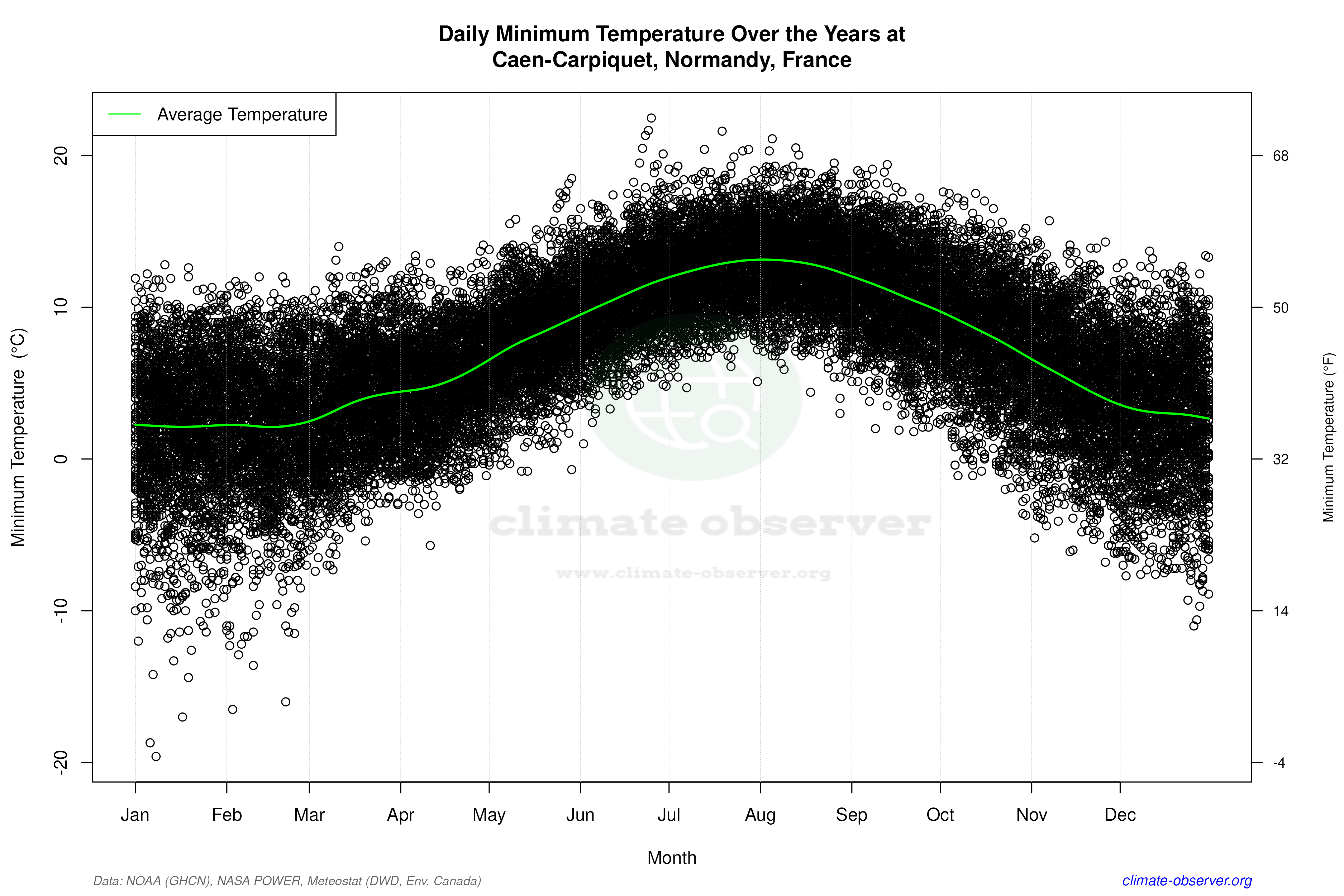 Daily Data Points and Averages Throughout the Year - Average Min Temperature Throughout Year