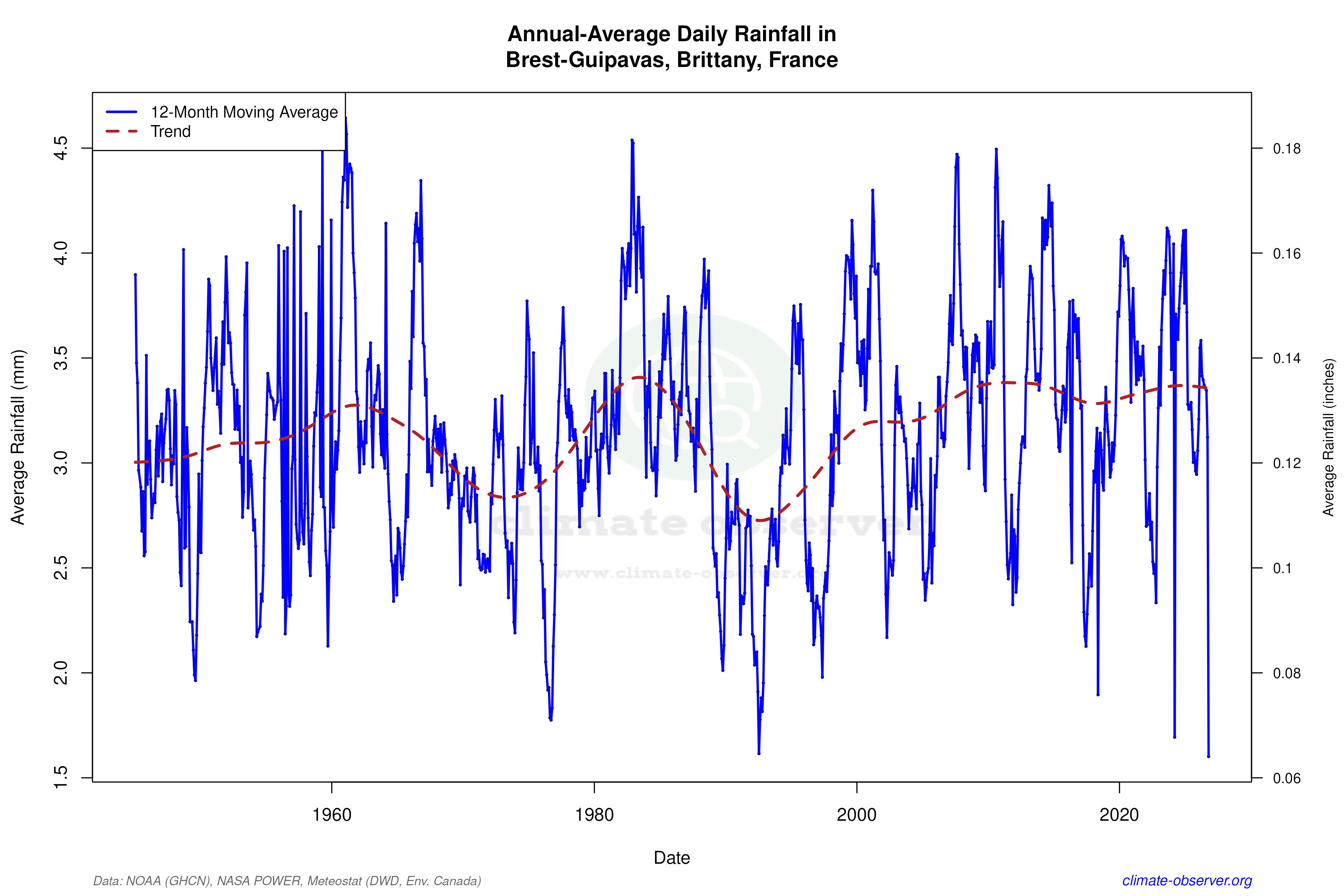Climate 12-Month Moving Averages - Rainfall 12-Month MA