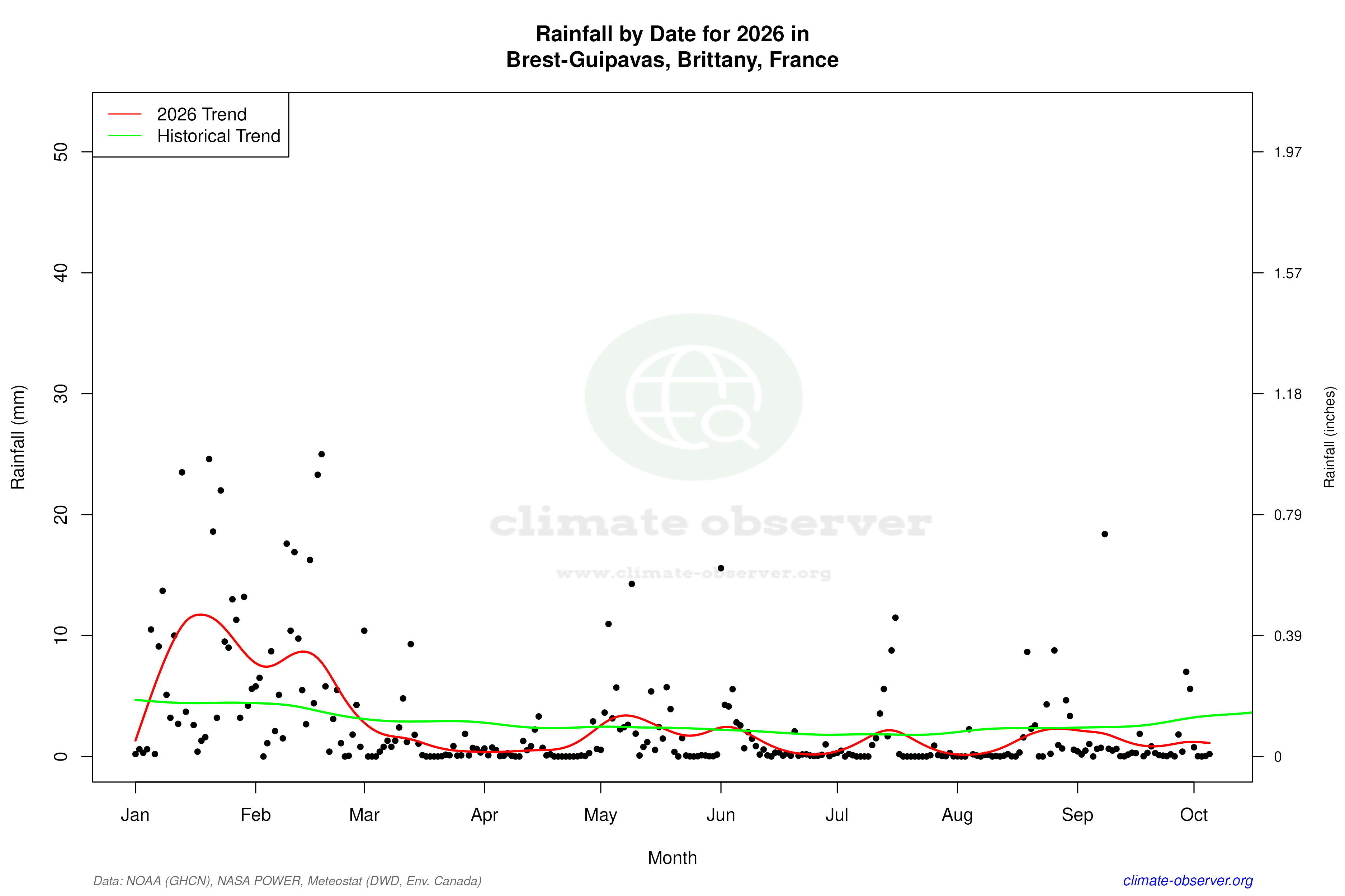 Current Year Climate Trends vs Historical - Rainfall this Year