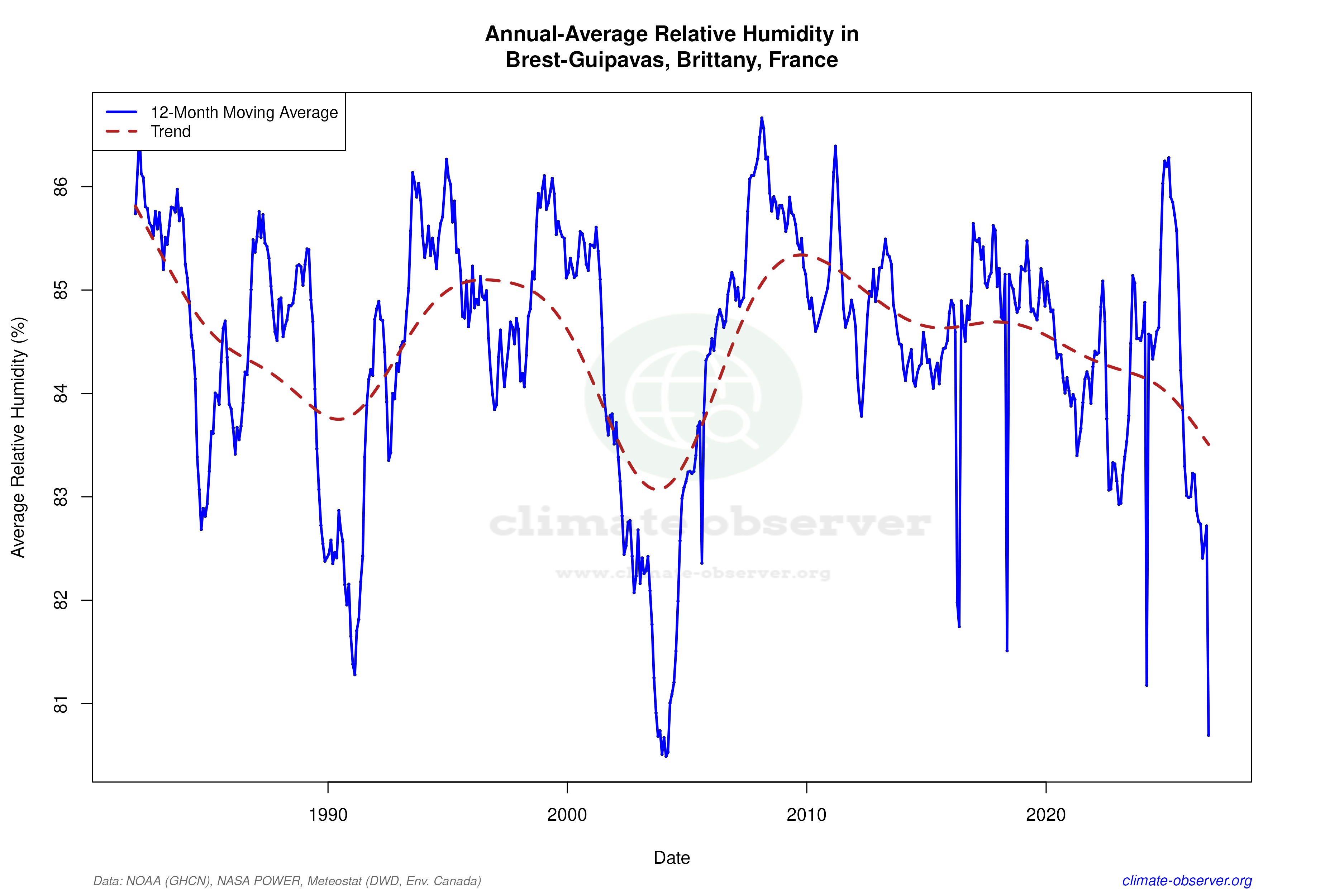 Climate 12-Month Moving Averages - Relative Humidity 12-Month MA