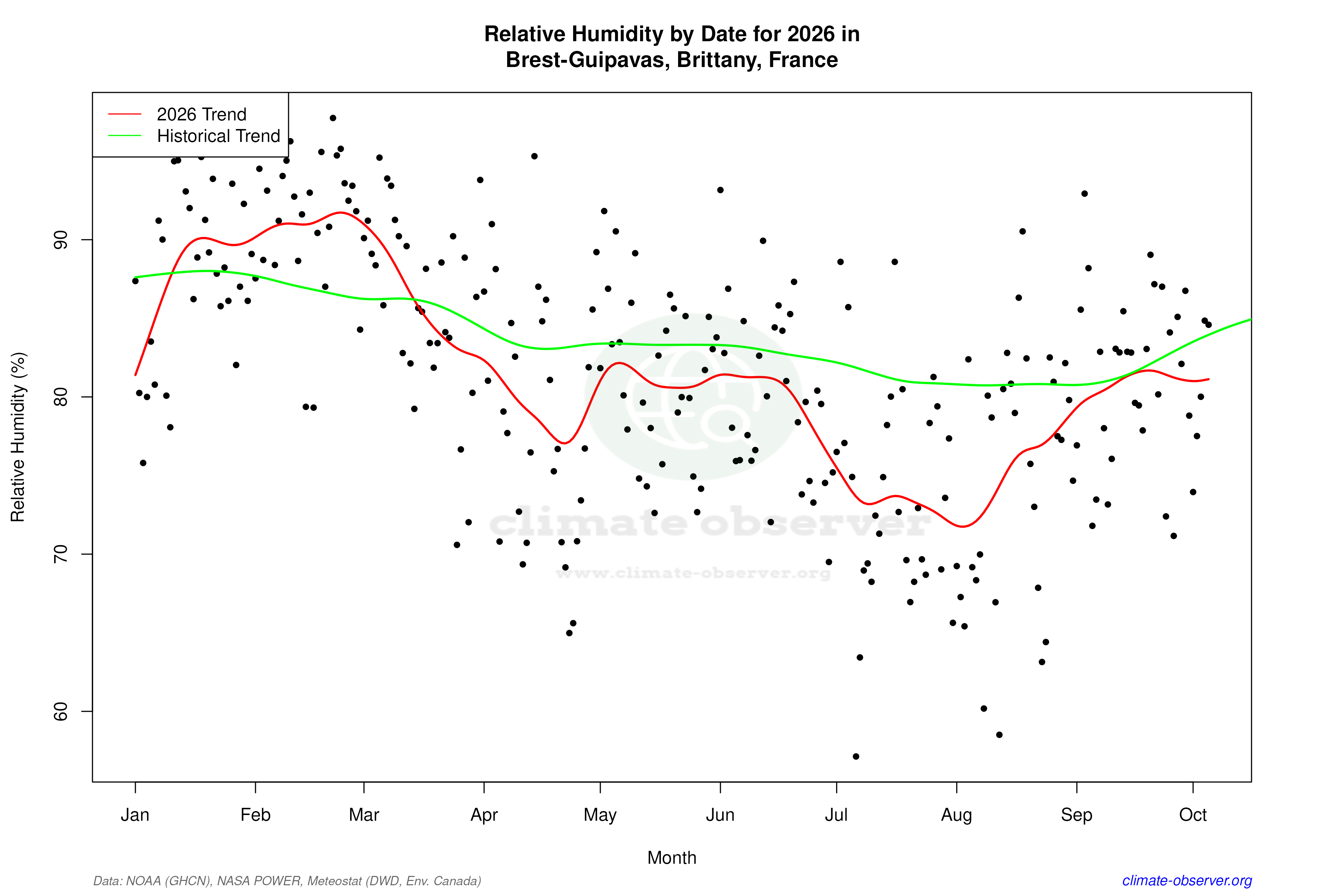Current Year Climate Trends vs Historical - Relative Humidity this Year