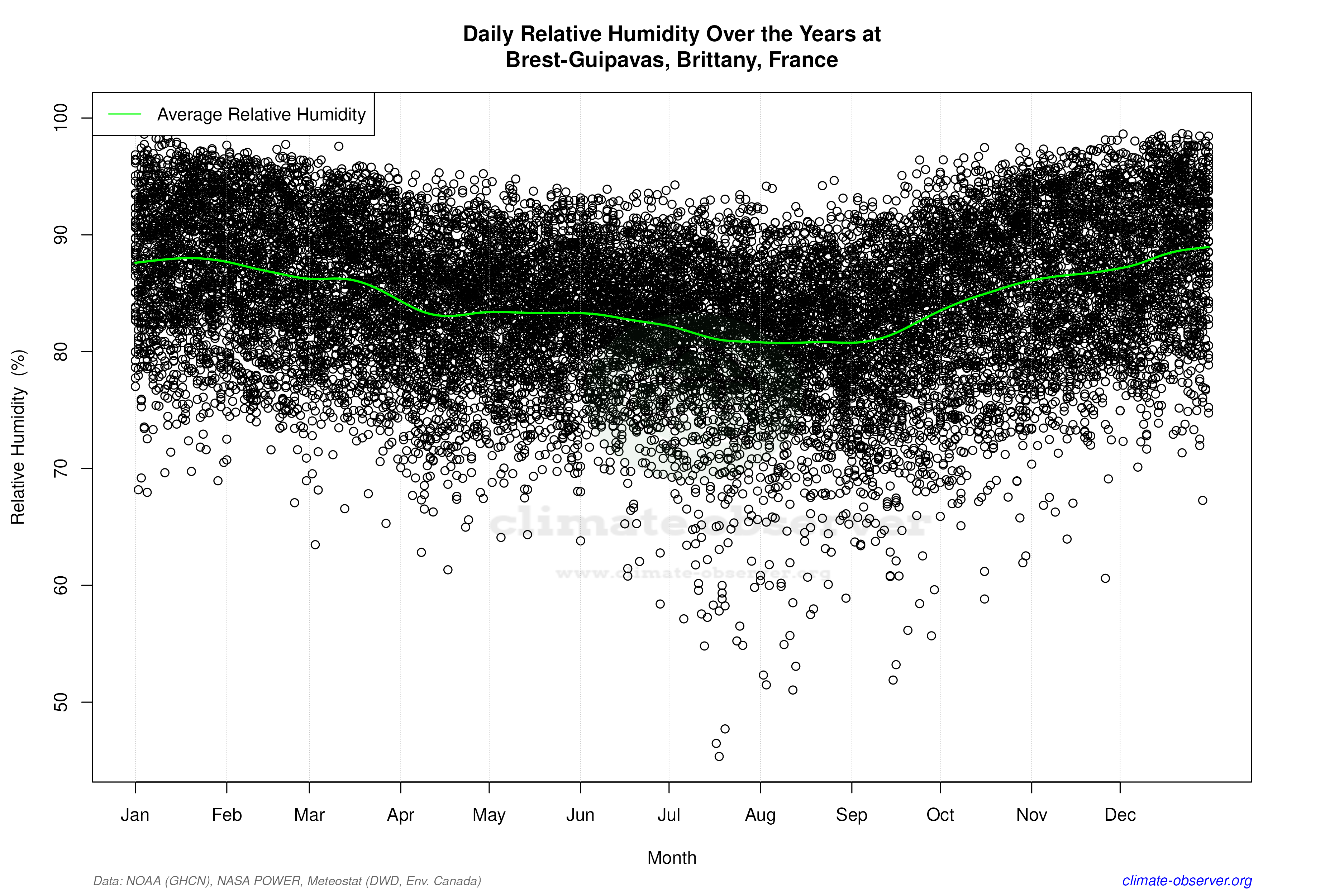 Daily Data Points and Averages Throughout the Year - Average Relative Humidity Throughout Year